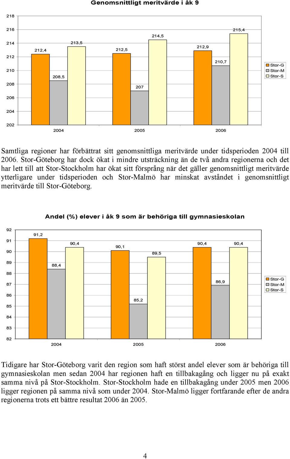 öteborg har dock ökat i mindre utsträckning än de två andra regionerna och det har lett till att tockholm har ökat sitt försprång när det gäller genomsnittligt meritvärde ytterligare under