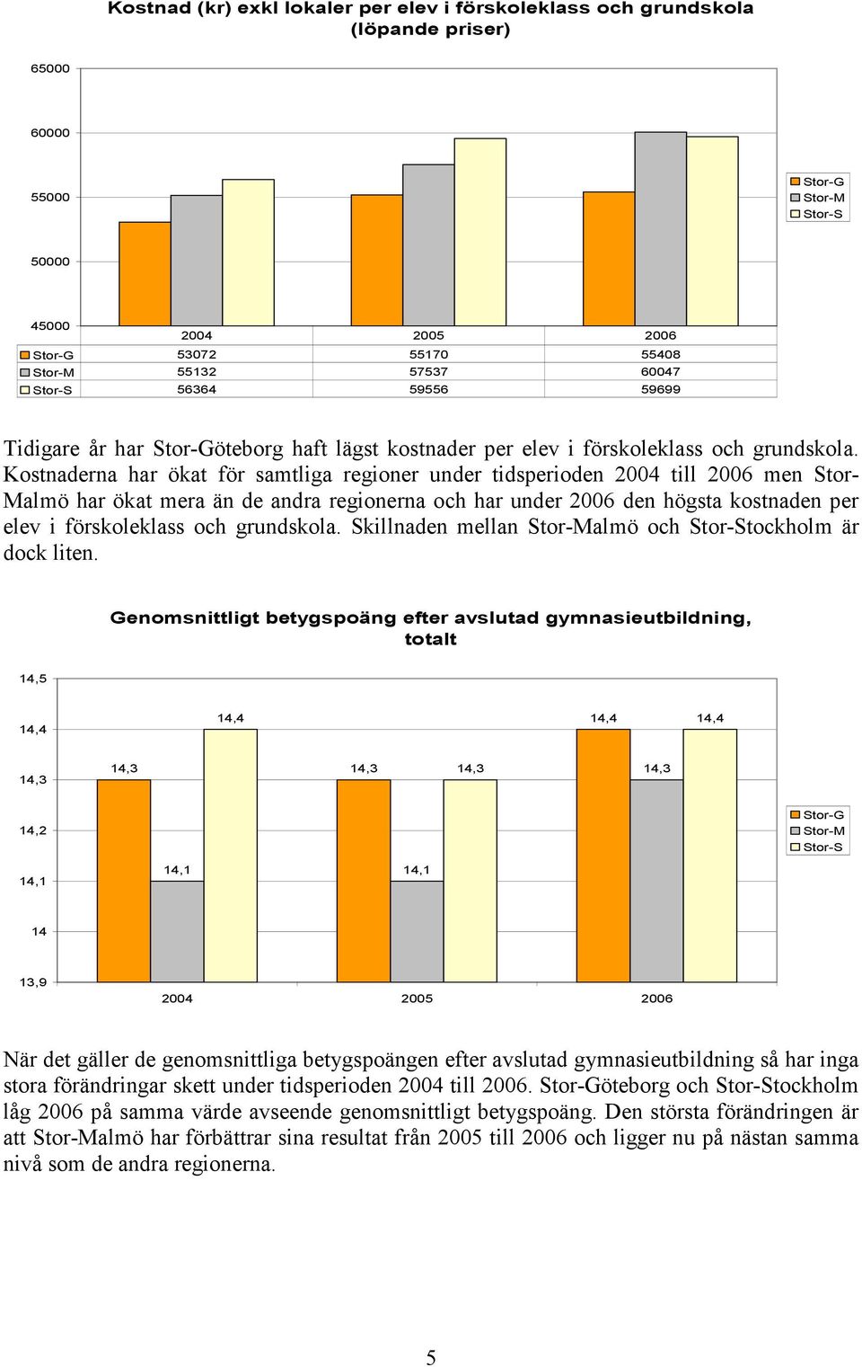 Kostnaderna har ökat för samtliga regioner under tidsperioden 2004 till 2006 men Stor- Malmö har ökat mera än de andra regionerna och har under 2006 den högsta kostnaden per elev i förskoleklass och