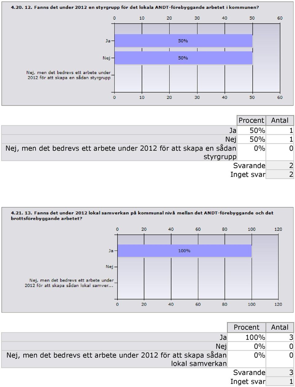 Inget svar 2 Ja 100% 3 Nej 0% 0 Nej, men det bedrevs ett