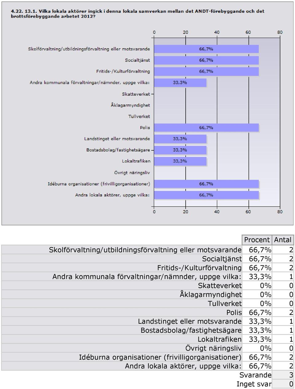 Polis 66,7% 2 Landstinget eller motsvarande 33,3% 1 Bostadsbolag/fastighetsägare 33,3% 1 Lokaltrafiken 33,3% 1 Övrigt