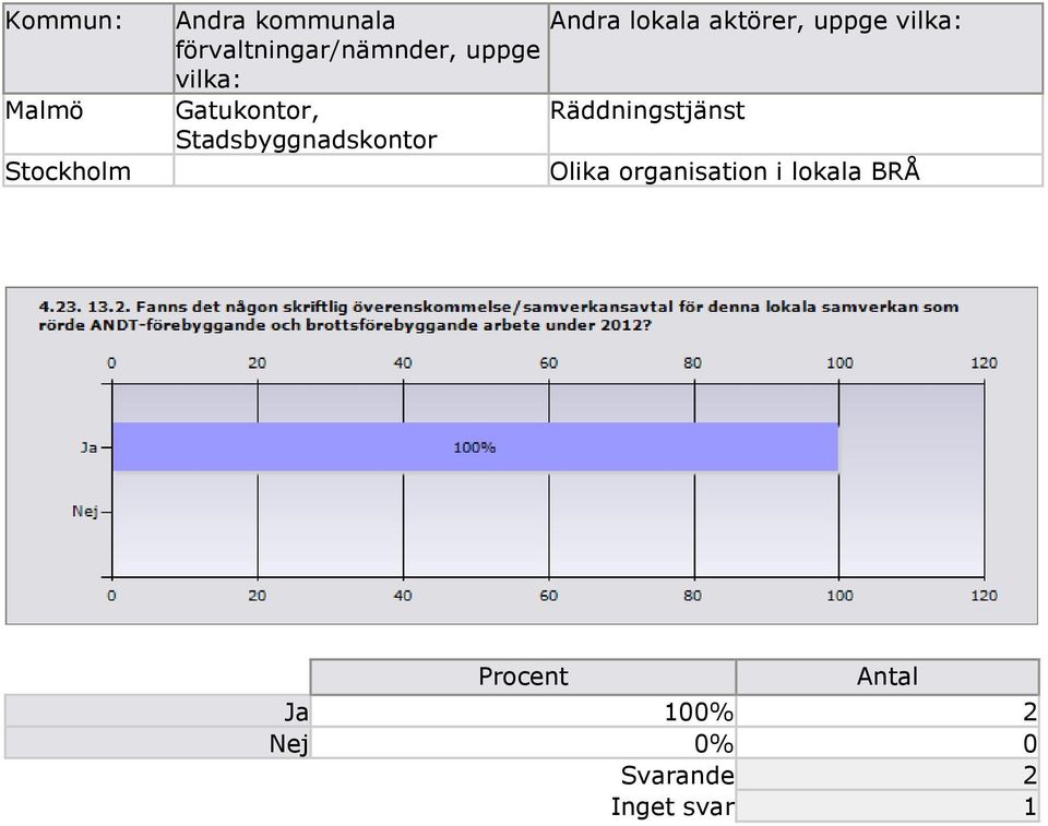 Stadsbyggnadskontor Andra lokala aktörer, uppge vilka: