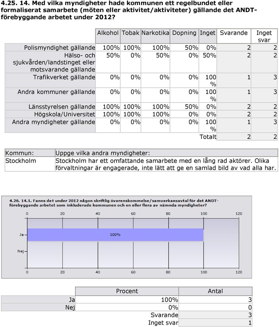 Trafikverket gällande 0% 0% 0% 0% 100 1 3 % Andra kommuner gällande 0% 0% 0% 0% 100 1 3 % Länsstyrelsen gällande 100% 100% 100% 50% 0% 2 2 Högskola/Universitet 100% 100% 100% 0% 0% 2 2 Andra