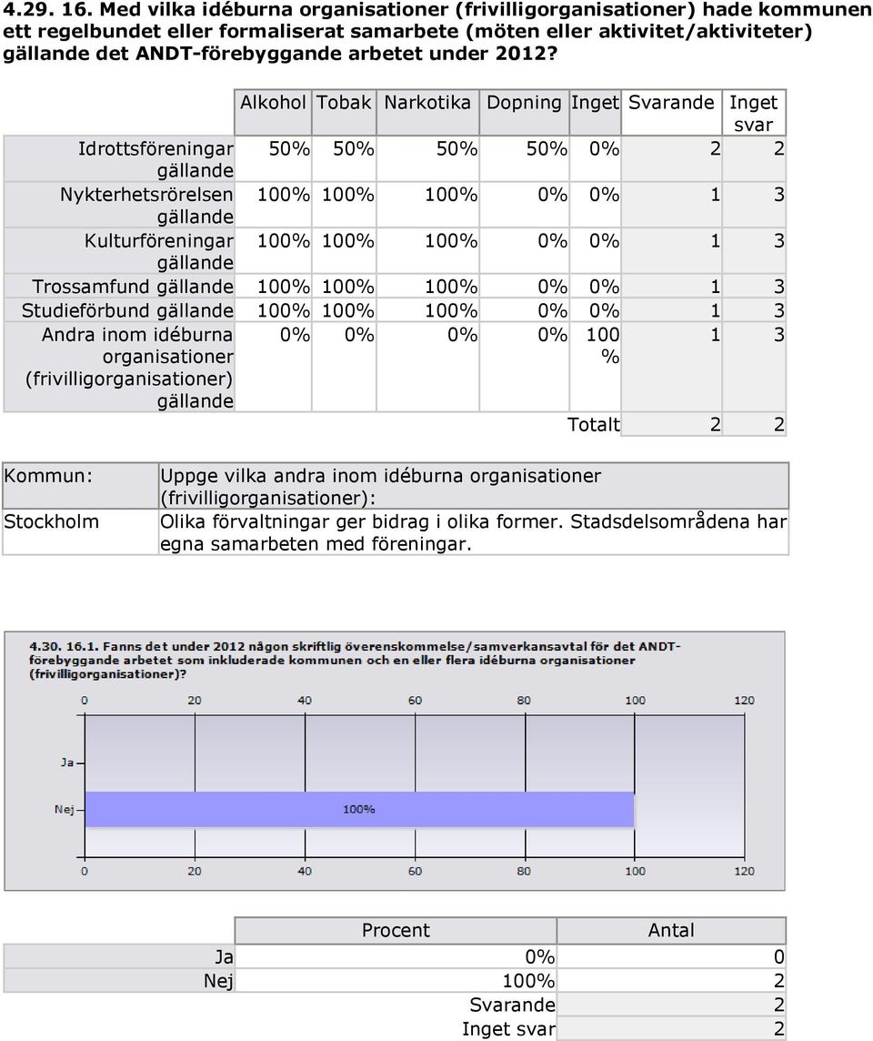 2012? Alkohol Tobak Narkotika Dopning Inget Svarande Inget svar Idrottsföreningar 50% 50% 50% 50% 0% 2 2 gällande Nykterhetsrörelsen 100% 100% 100% 0% 0% 1 3 gällande Kulturföreningar 100% 100% 100%