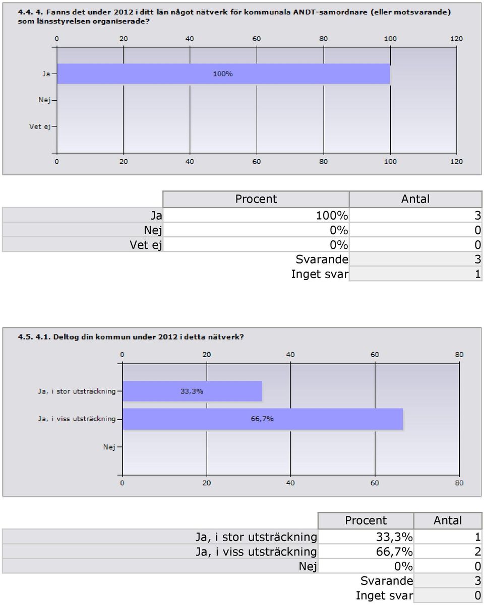 33,3% 1 Ja, i viss