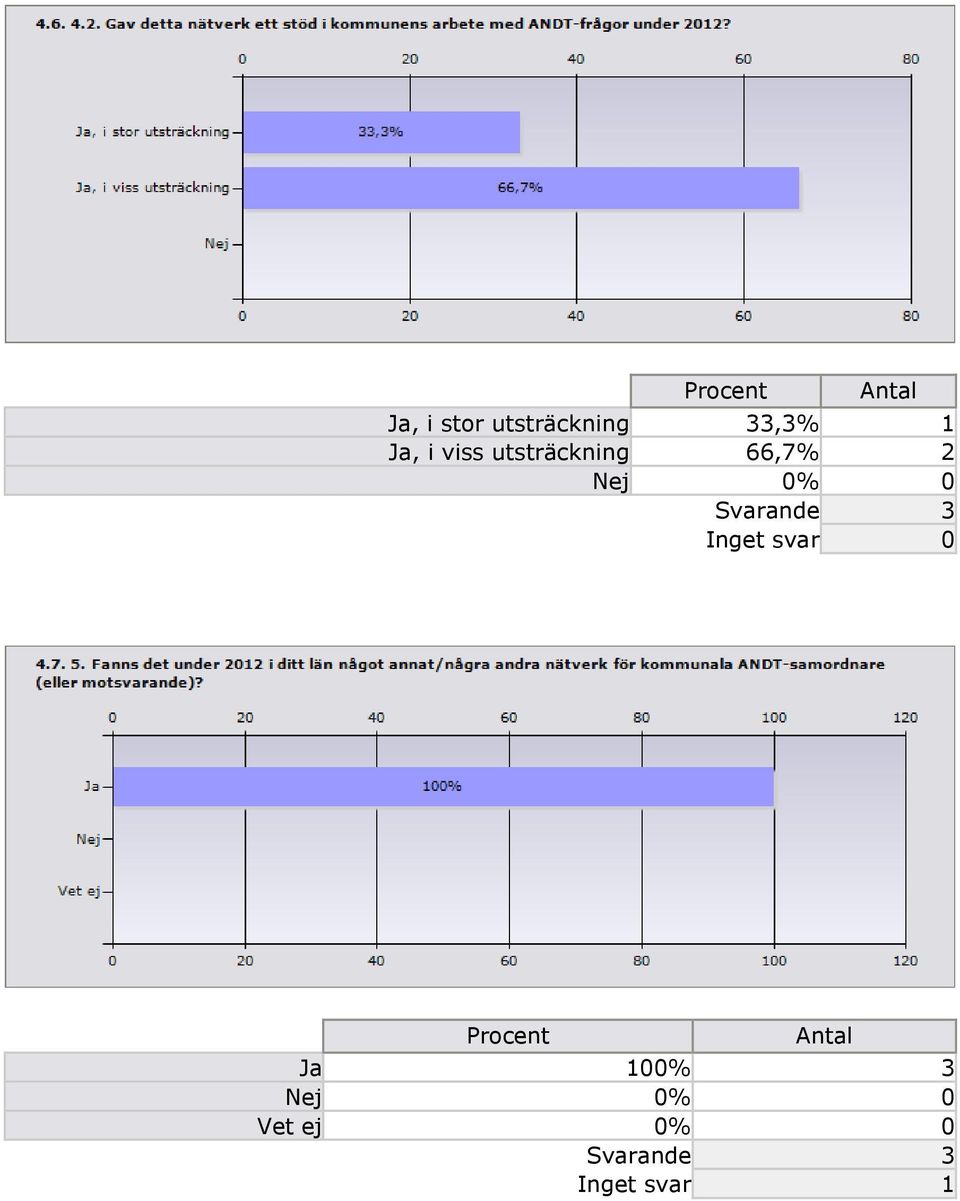 utsträckning 66,7% 2 Nej 0%