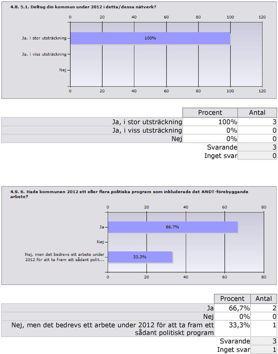 2 Nej 0% 0 Nej, men det bedrevs ett arbete under