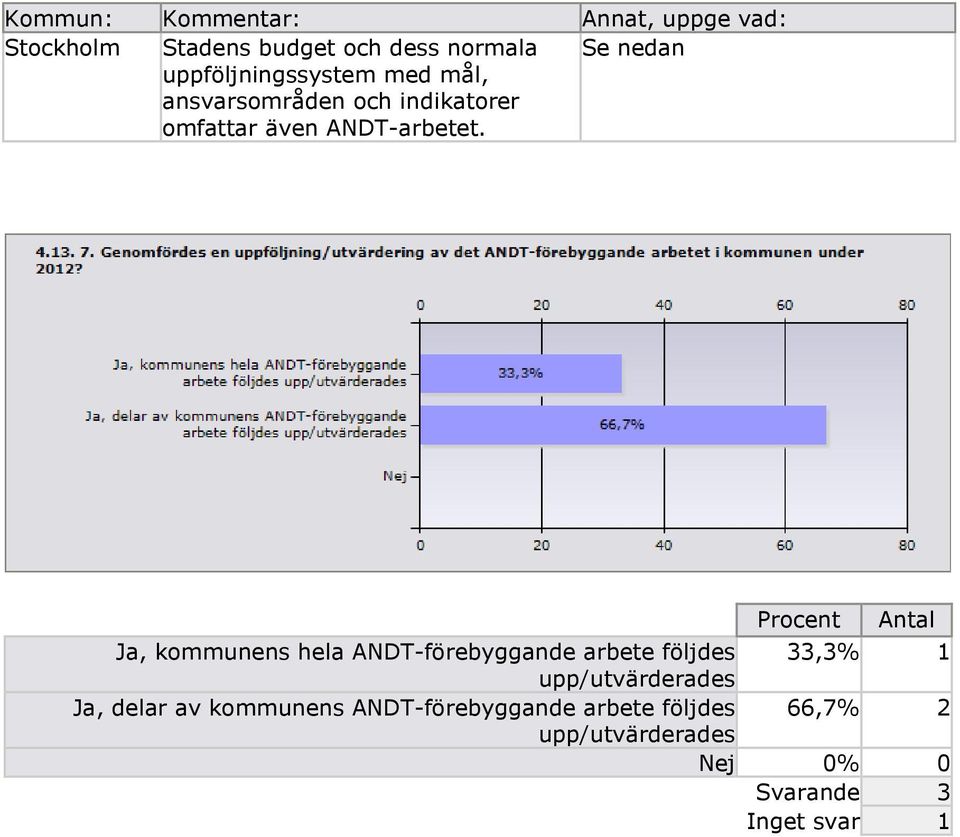 Se nedan Ja, kommunens hela ANDT-förebyggande arbete följdes 33,3% 1 upp/utvärderades