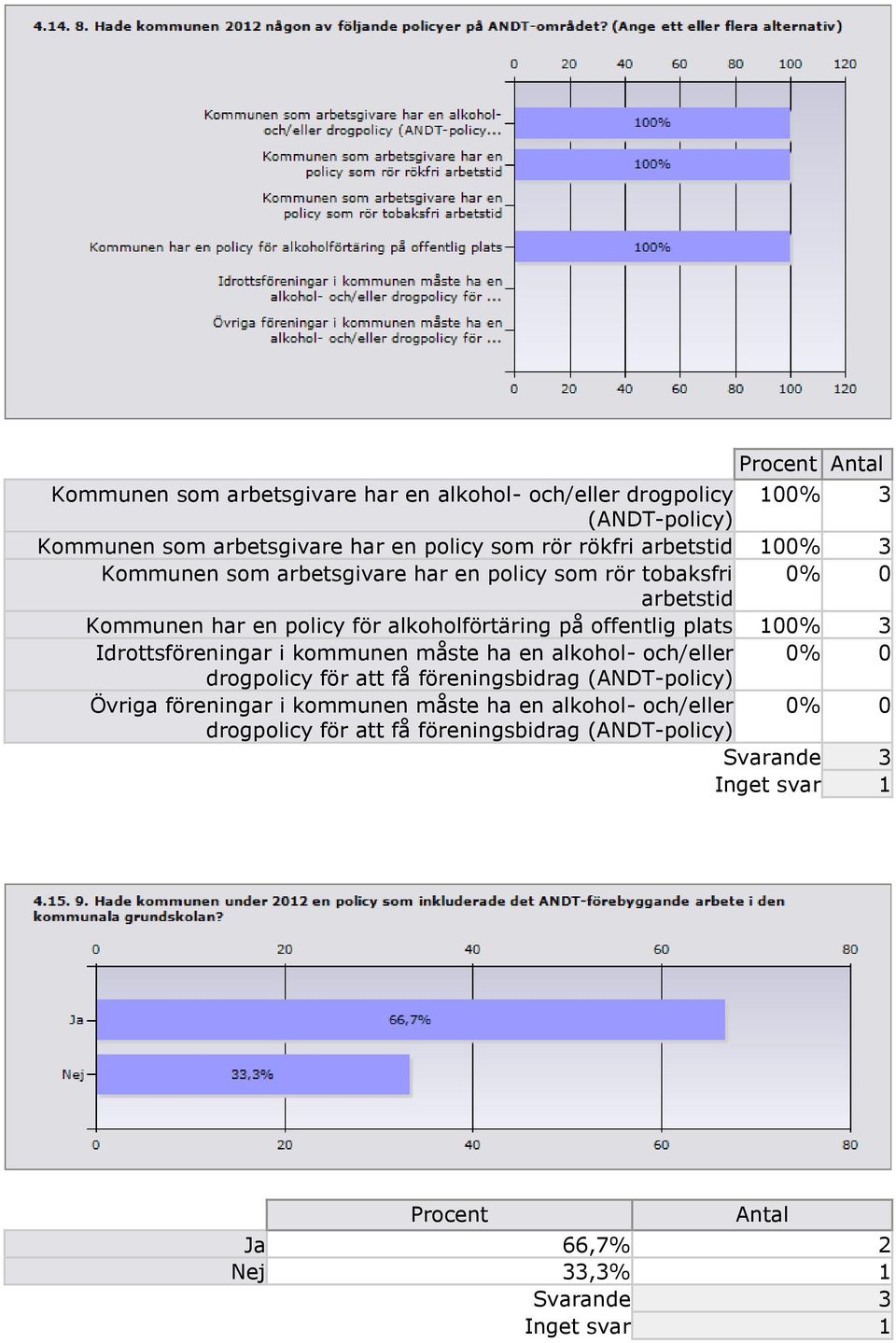 offentlig plats 100% 3 Idrottsföreningar i kommunen måste ha en alkohol- och/eller 0% 0 drogpolicy för att få föreningsbidrag