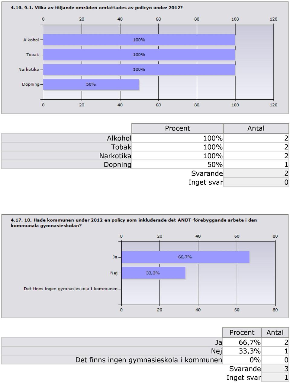 svar 0 Ja 66,7% 2 Nej 33,3% 1 Det