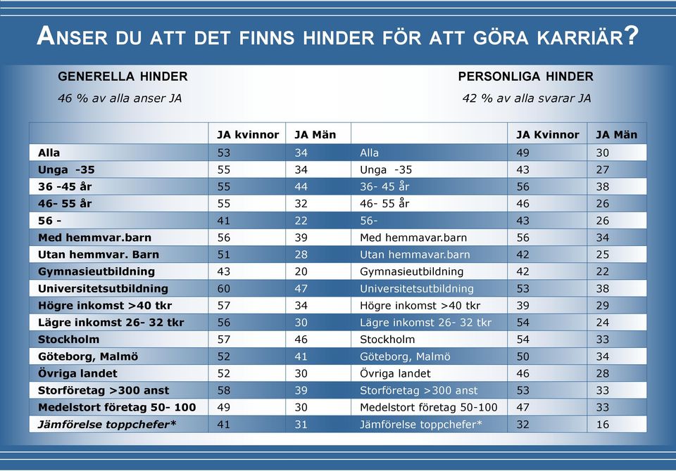 46-55 år 55 32 46-55 år 46 26 56-41 22 56-43 26 Med hemmvar.barn 56 39 Med hemmavar.barn 56 34 Utan hemmvar. Barn 51 28 Utan hemmavar.