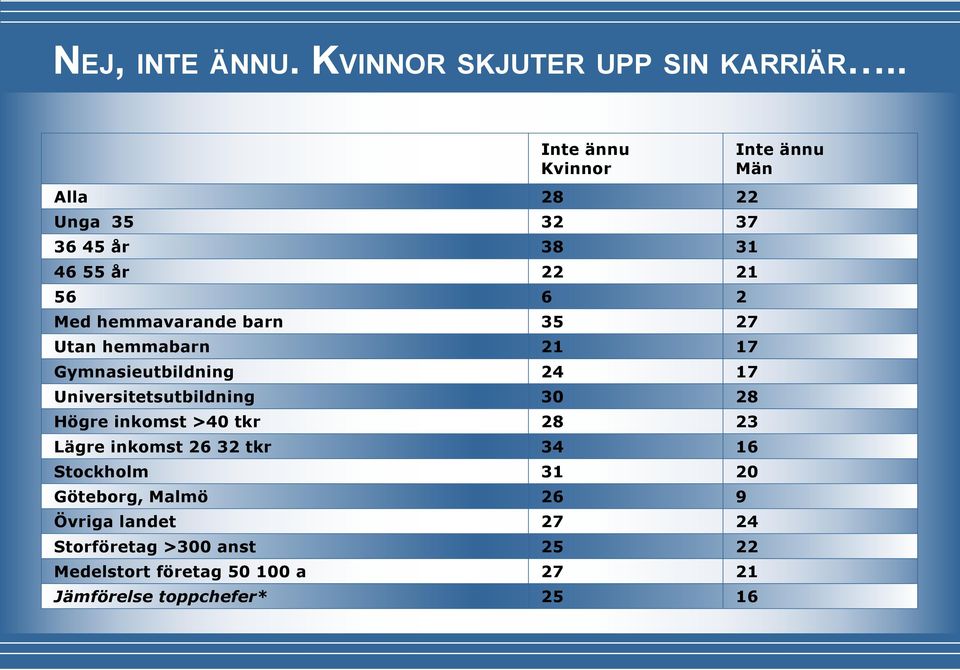 Utan hemmabarn 21 17 Gymnasieutbildning 24 17 Universitetsutbildning 30 28 Högre inkomst >40 tkr 28 23 Lägre