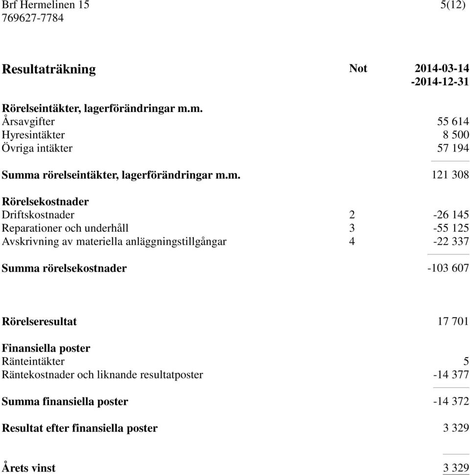 Driftskostnader 2-26 145 Reparationer och underhåll 3-55 125 Avskrivning av materiella anläggningstillgångar 4-22 337 Summa rörelsekostnader