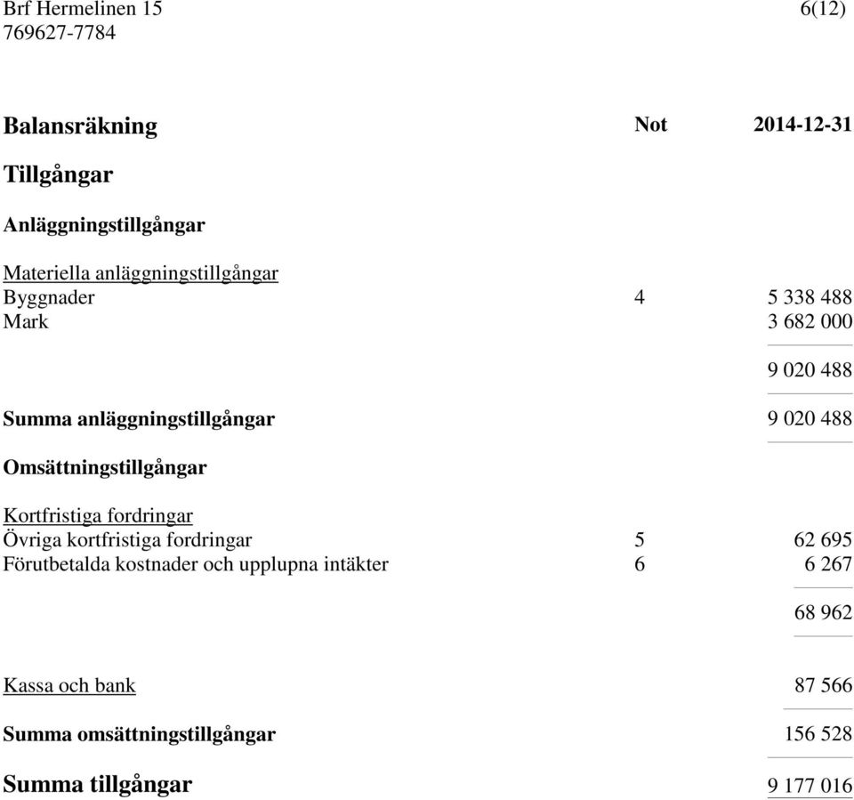 Omsättningstillgångar Kortfristiga fordringar Övriga kortfristiga fordringar 5 62 695 Förutbetalda