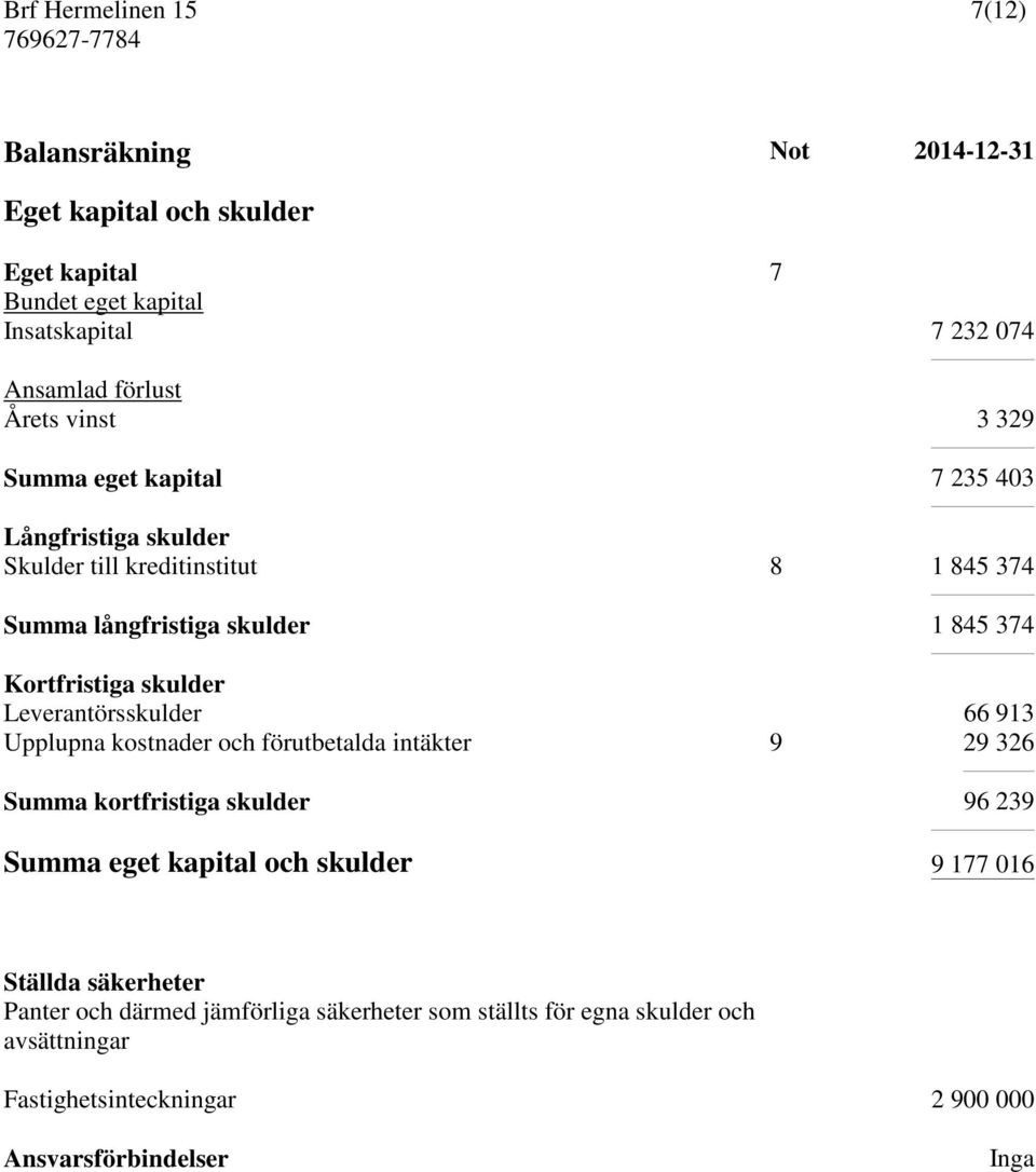 Leverantörsskulder 66 913 Upplupna kostnader och förutbetalda intäkter 9 29 326 Summa kortfristiga skulder 96 239 Summa eget kapital och skulder 9 177 016