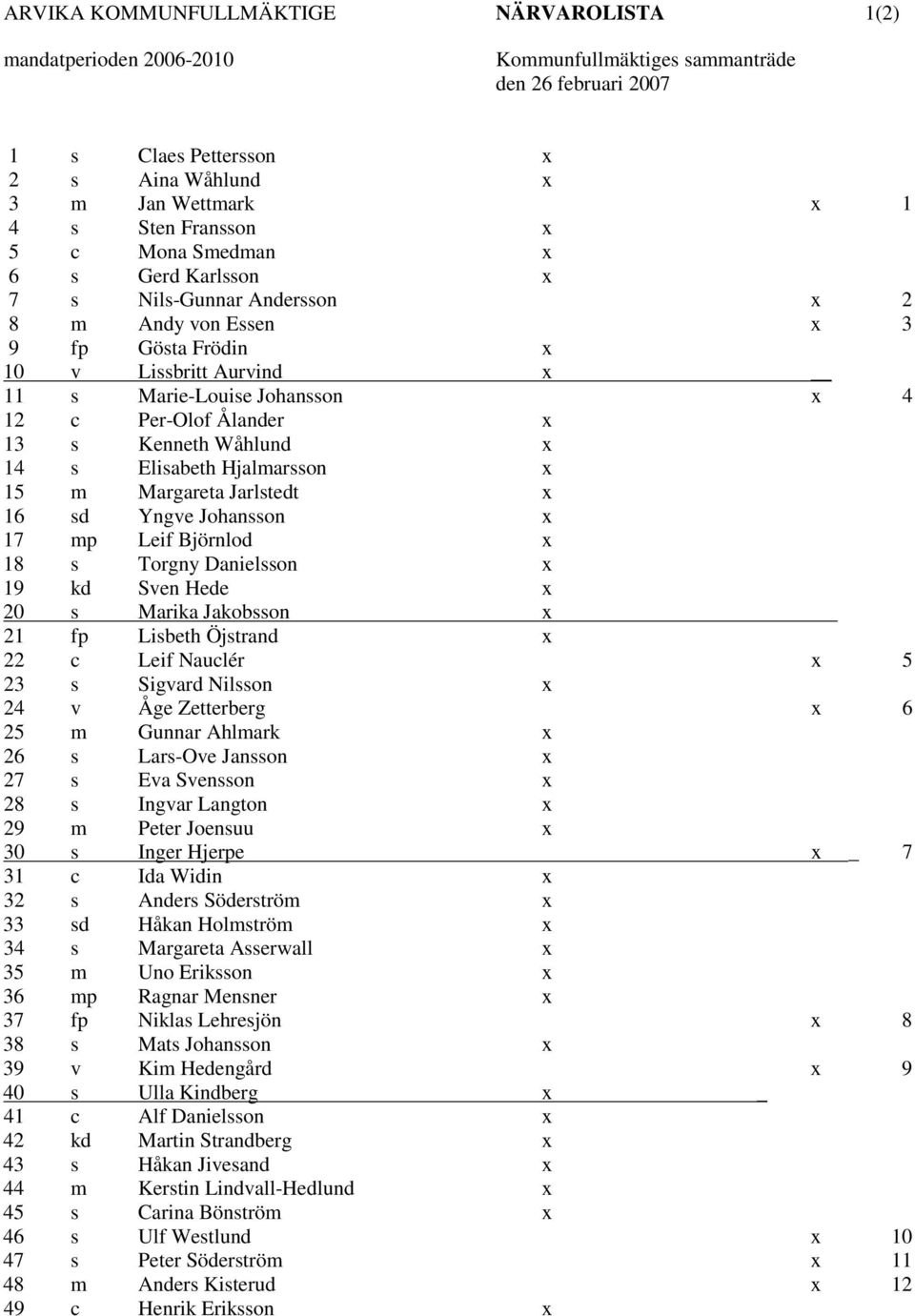 Wåhlund x 14 s Elisabeth Hjalmarsson x 15 m Margareta Jarlstedt x 16 sd Yngve Johansson x 17 mp Leif Björnlod x 18 s Torgny Danielsson x 19 kd Sven Hede x 20 s Marika Jakobsson x 21 fp Lisbeth