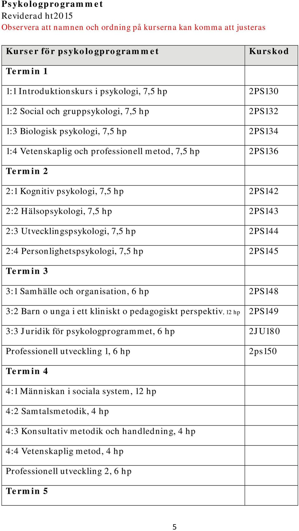 Hälsopsykologi, 7,5 hp 2PS143 2:3 Utvecklingspsykologi, 7,5 hp 2PS144 2:4 Personlighetspsykologi, 7,5 hp 2PS145 Termin 3 3:1 Samhälle och organisation, 6 hp 2PS148 3:2 Barn o unga i ett kliniskt o