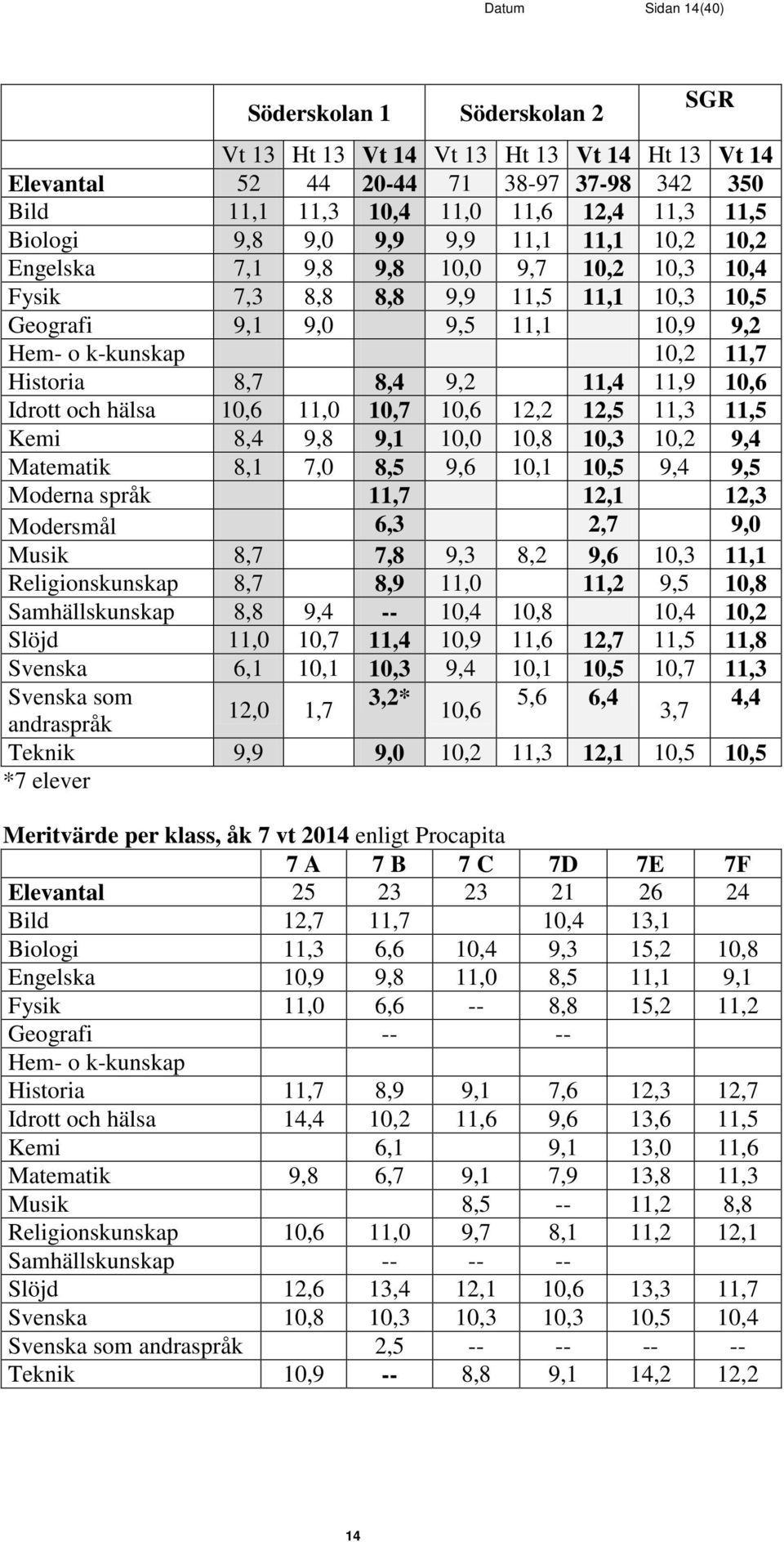 8,4 9,2 11,4 11,9 10,6 Idrott och hälsa 10,6 11,0 10,7 10,6 12,2 12,5 11,3 11,5 Kemi 8,4 9,8 9,1 10,0 10,8 10,3 10,2 9,4 Matematik 8,1 7,0 8,5 9,6 10,1 10,5 9,4 9,5 Moderna språk 11,7 12,1 12,3