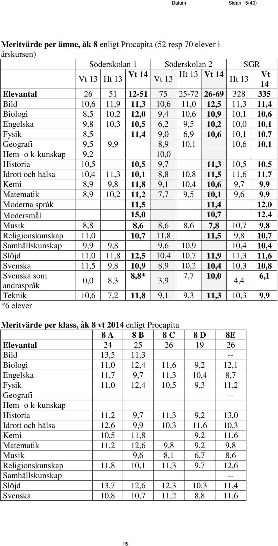 9,5 9,9 8,9 10,1 10,6 10,1 Hem- o k-kunskap 9,2 10,0 Historia 10,5 10,5 9,7 11,3 10,5 10,5 Idrott och hälsa 10,4 11,3 10,1 8,8 10,8 11,5 11,6 11,7 Kemi 8,9 9,8 11,8 9,1 10,4 10,6 9,7 9,9 Matematik