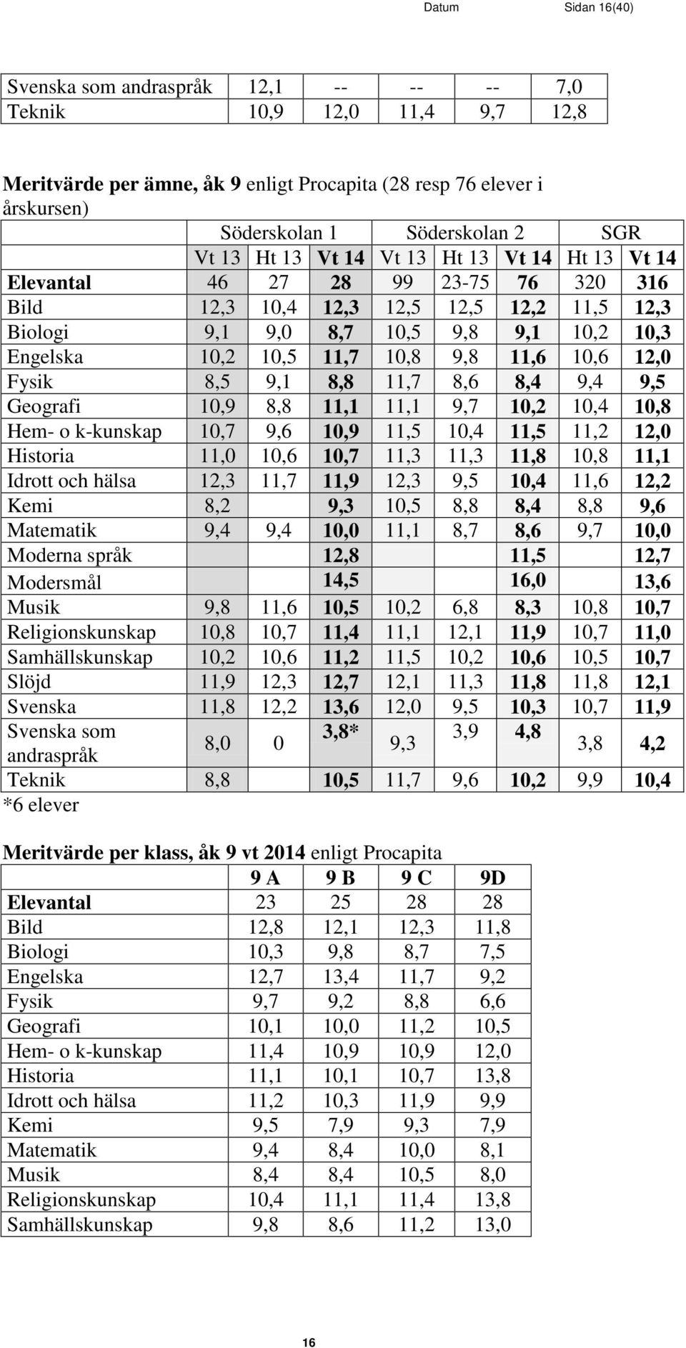 10,8 9,8 11,6 10,6 12,0 Fysik 8,5 9,1 8,8 11,7 8,6 8,4 9,4 9,5 Geografi 10,9 8,8 11,1 11,1 9,7 10,2 10,4 10,8 Hem- o k-kunskap 10,7 9,6 10,9 11,5 10,4 11,5 11,2 12,0 Historia 11,0 10,6 10,7 11,3 11,3
