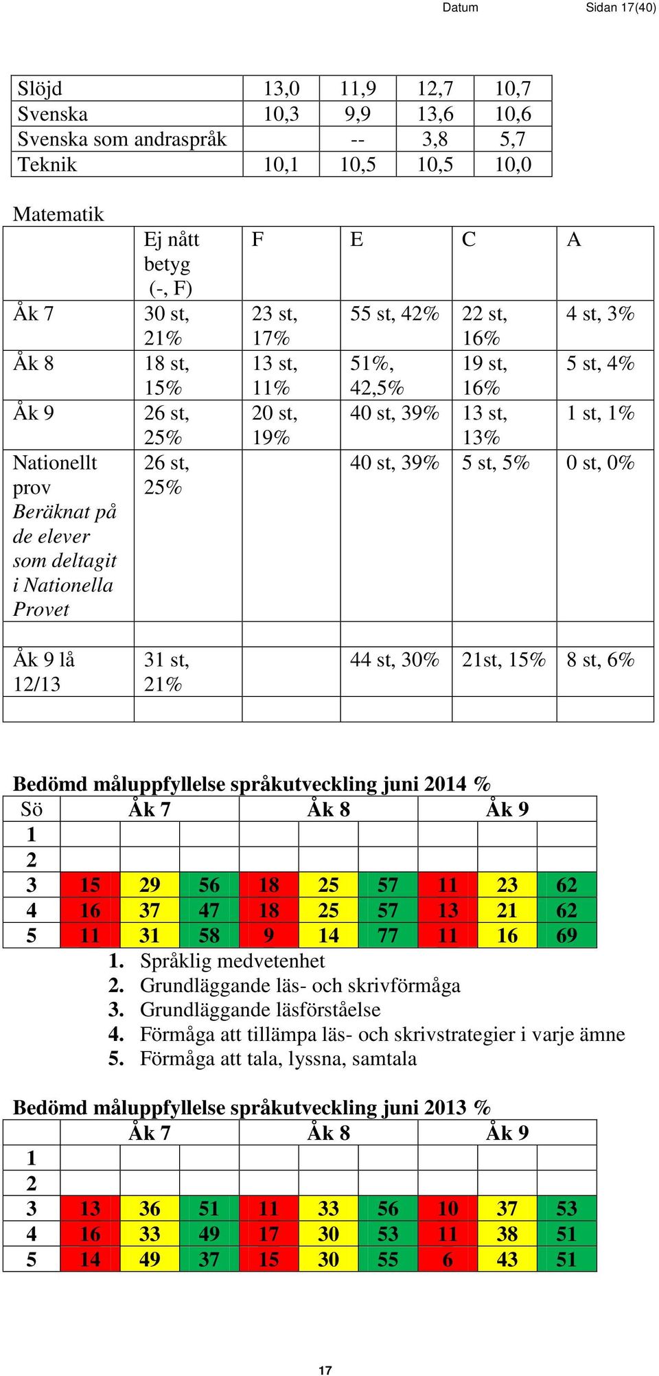 st, 5 st, 4% 42,5% 16% 40 st, 39% 13 st, 1 st, 1% 13% 40 st, 39% 5 st, 5% 0 st, 0% 44 st, 30% 21st, 15% 8 st, 6% Bedömd måluppfyllelse språkutveckling juni 2014 % Sö Åk 7 Åk 8 Åk 9 1 2 3 15 29 56 18