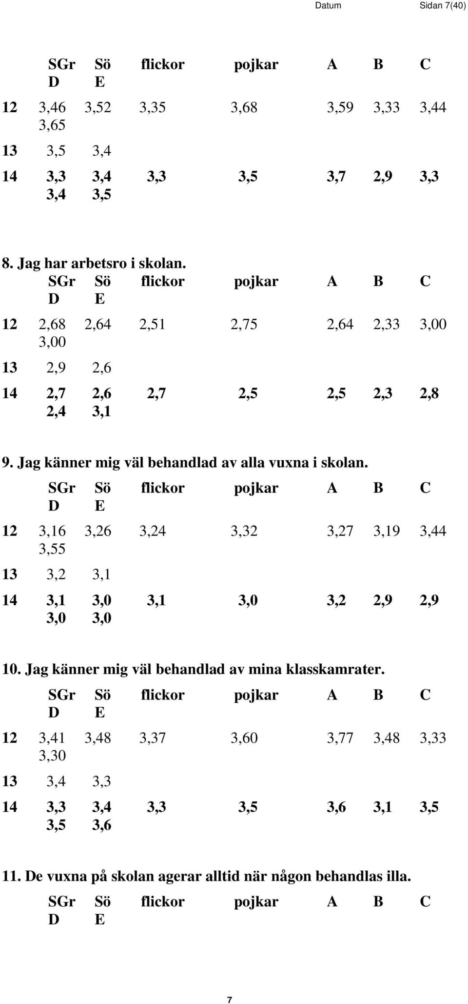 SGr Sö flickor pojkar A B C D E 12 3,16 3,26 3,24 3,32 3,27 3,19 3,44 3,55 13 3,2 3,1 14 3,1 3,0 3,1 3,0 3,2 2,9 2,9 3,0 3,0 10. Jag känner mig väl behandlad av mina klasskamrater.