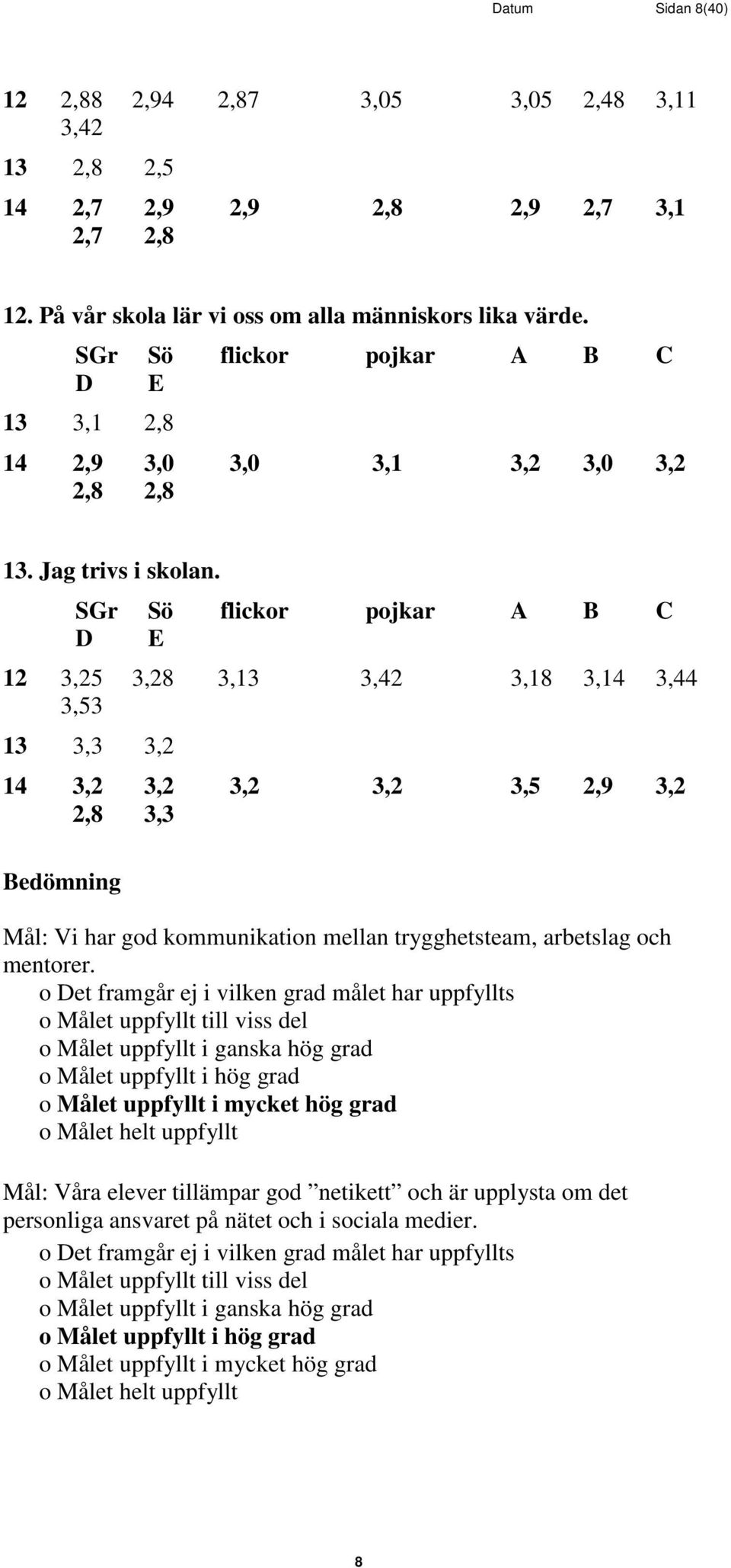 SGr Sö flickor pojkar A B C D E 12 3,25 3,28 3,13 3,42 3,18 3,14 3,44 3,53 13 3,3 3,2 14 3,2 3,2 3,2 3,2 3,5 2,9 3,2 2,8 3,3 Bedömning Mål: Vi har god kommunikation mellan trygghetsteam, arbetslag