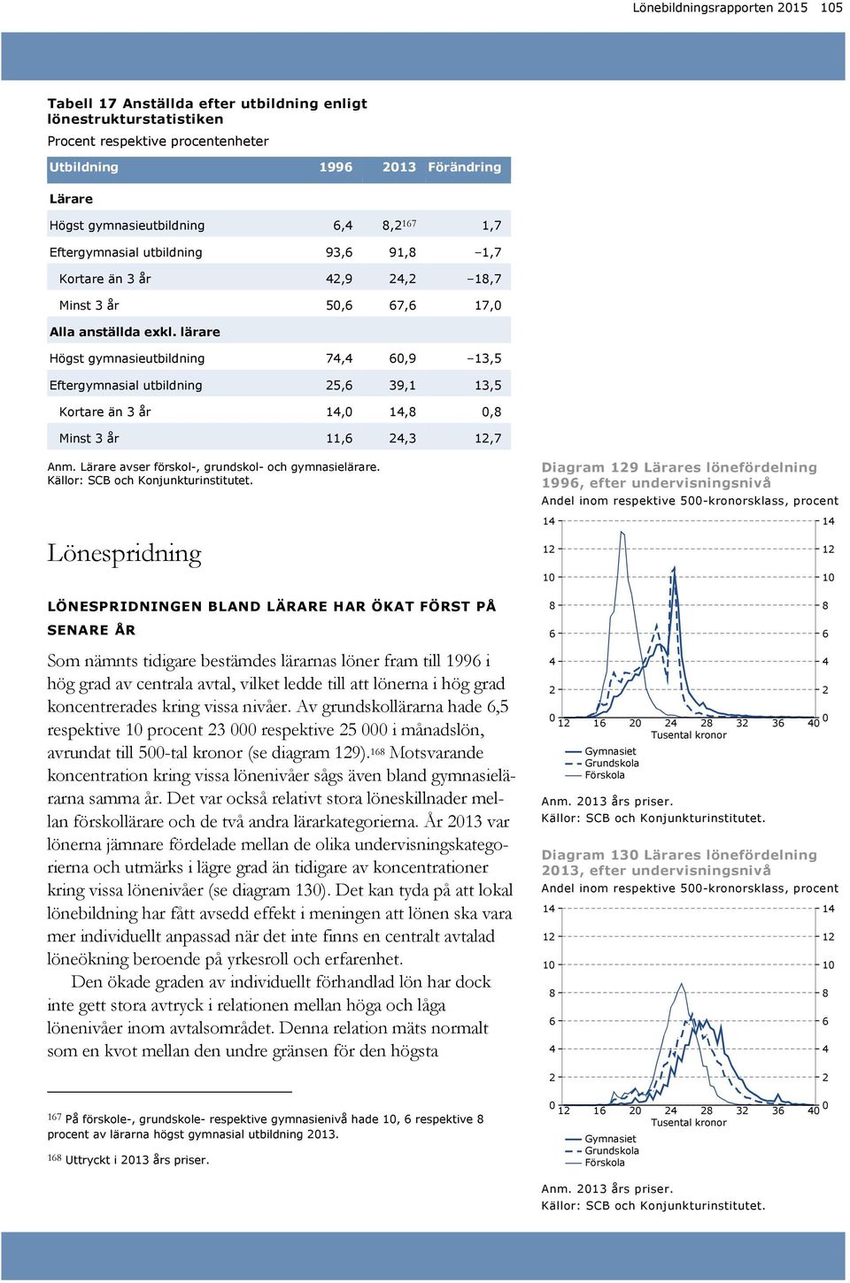 lärare Högst gymnasieutbildning 7,,9 13,5 Eftergymnasial utbildning 5, 39,1 13,5 Kortare än 3 år 1, 1,, Minst 3 år 11,,3,7 Lönespridning Diagram 9 Lärares lönefördelning 19, efter undervisningsnivå