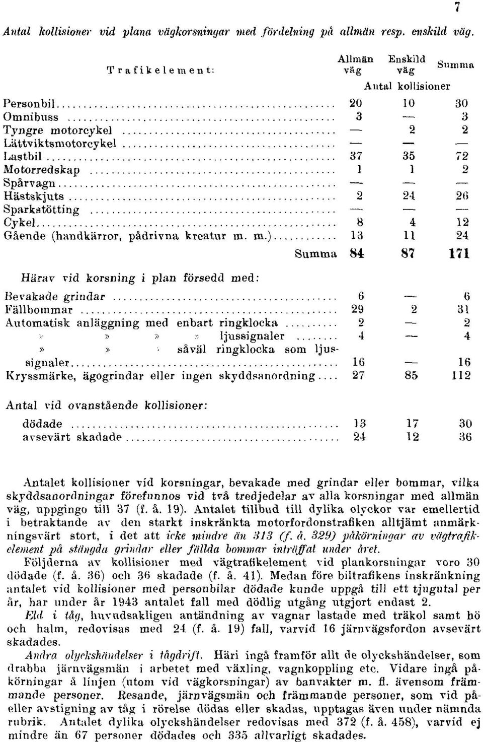 Antalet tillbud till dylika olyckor var emellertid i betraktande av den starkt inskränkta motorfordonstrafiken alltjämt anmärkningsvärt stort, i det att icke mindre än 813 (f. å.