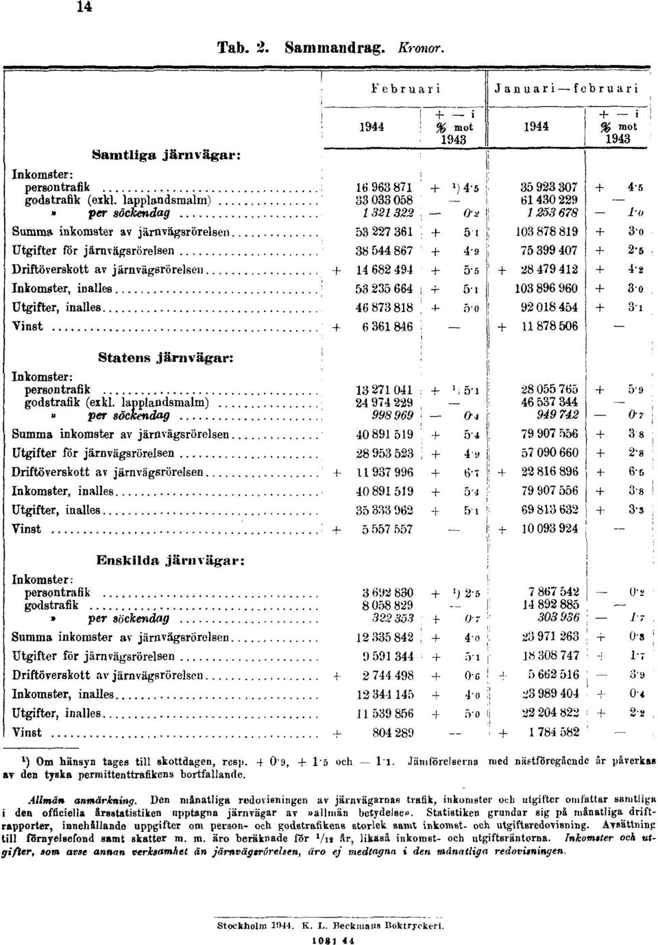 Statistiken grundar sig på månatliga driftrapporter, innehållande uppgifter om person- och godstrafikens storlek samt inkomst- oeh utgiftsredovisning. Avsättning till fbrnyelsefond samt skatter m. m. äro beräknade for Vis ar, likaså inkomst- och utgiftsräntorna.