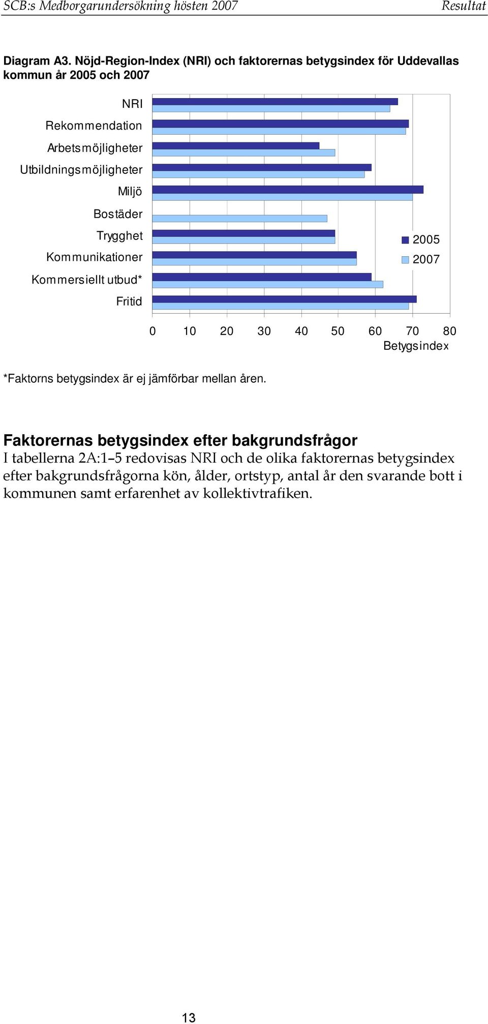 Miljö Bostäder Trygghet Kommunikationer Kommersiellt utbud* Fritid 2005 2007 *Faktorns betygsindex är ej jämförbar mellan åren.