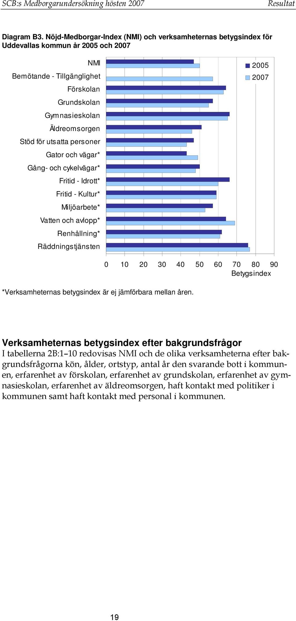 personer Gator och vägar* Gång- och cykelvägar* Fritid - Idrott* Fritid - Kultur* Miljöarbete* Vatten och avlopp* Renhållning* Räddningstjänsten 2005 2007 0 10 20 30 40 50 60 70 80 90 Betygsindex