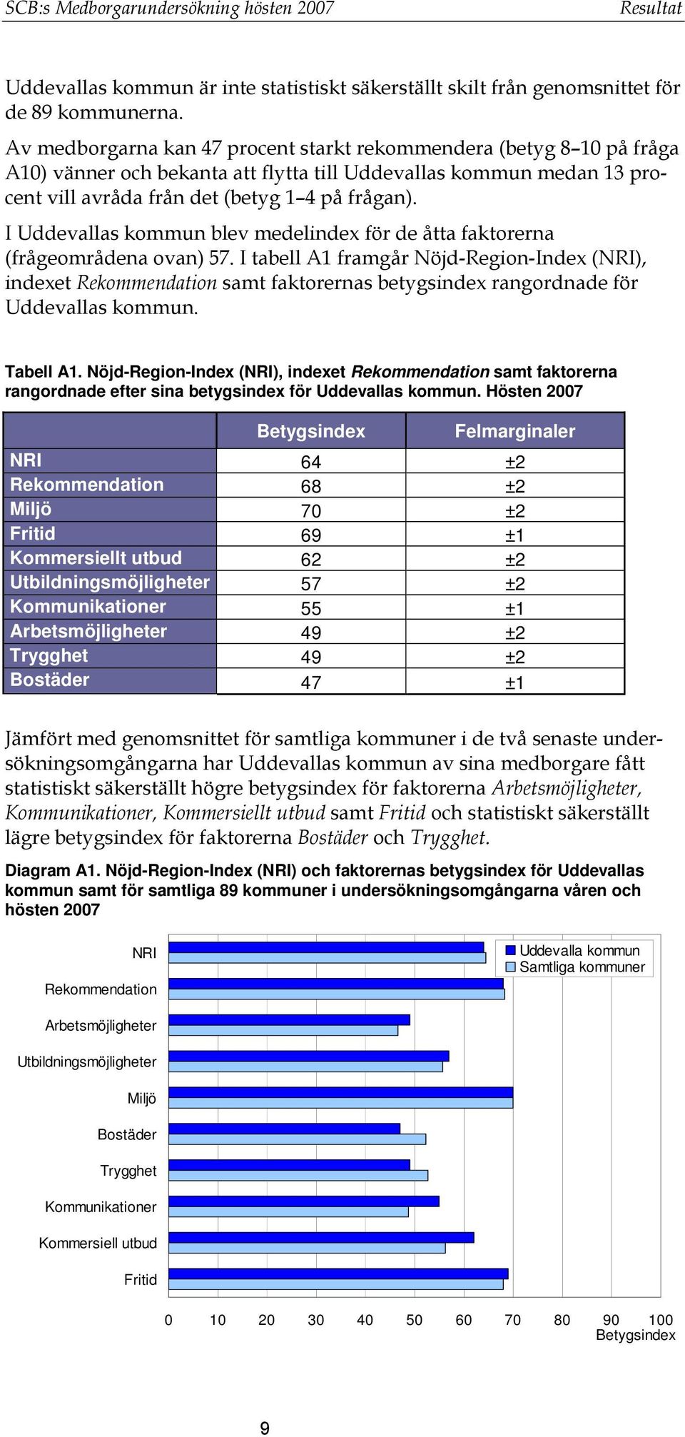 I Uddevallas kommun blev medelindex för de åtta faktorerna (frågeområdena ovan) 57.