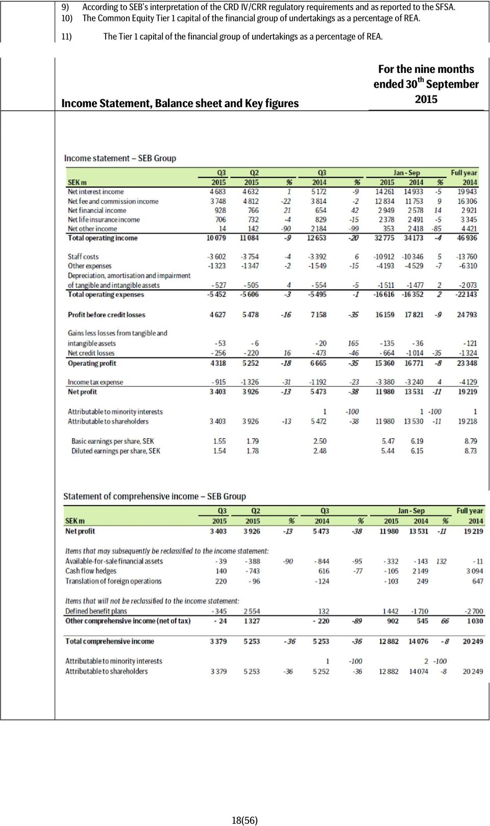 10) The Common Equity Tier 1 capital of the financial group of undertakings as a percentage of REA.