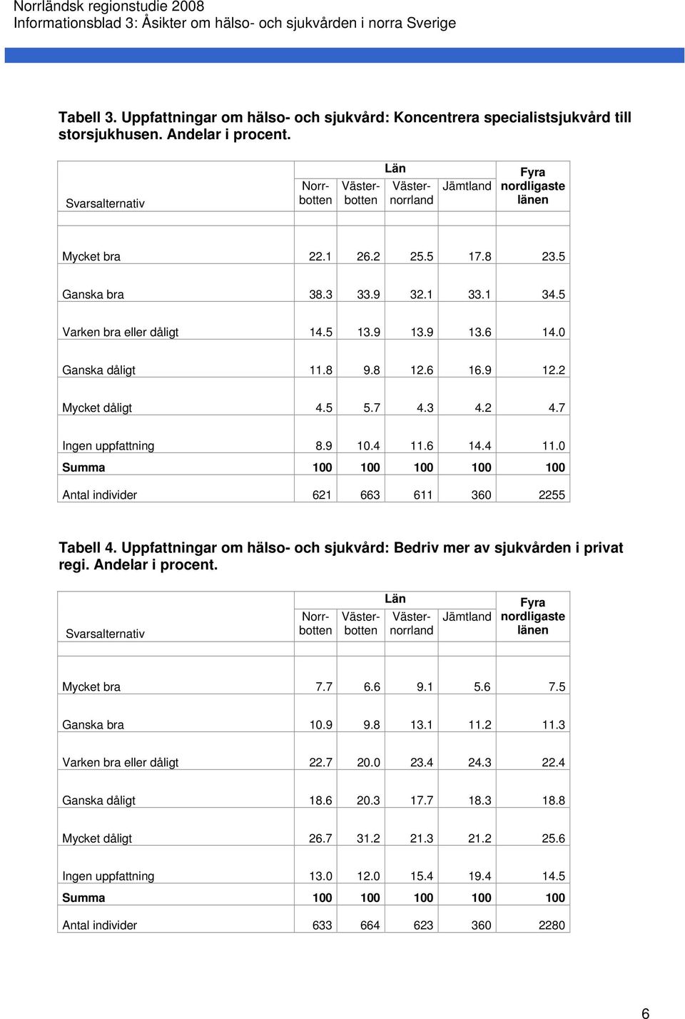 6 14.4 11. Summa Antal individer 621 663 611 36 22 Tabell 4. Uppfattningar om hälso- och sjukvård: Bedriv mer av sjukvården i privat regi. Andelar i procent. Mycket bra 7.7 6.6 9.1.6 7.