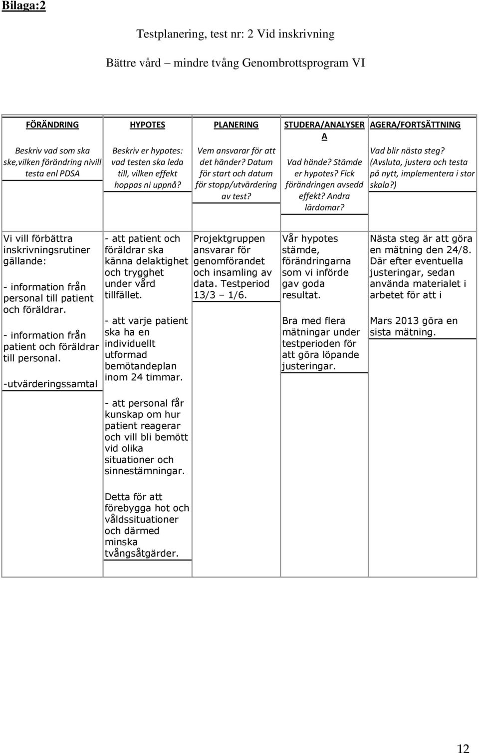 Stämde er hypotes? Fick förändringen avsedd effekt? Andra lärdomar? AGERA/FORTSÄTTNING Vad blir nästa steg? (Avsluta, justera och testa på nytt, implementera i stor skala?