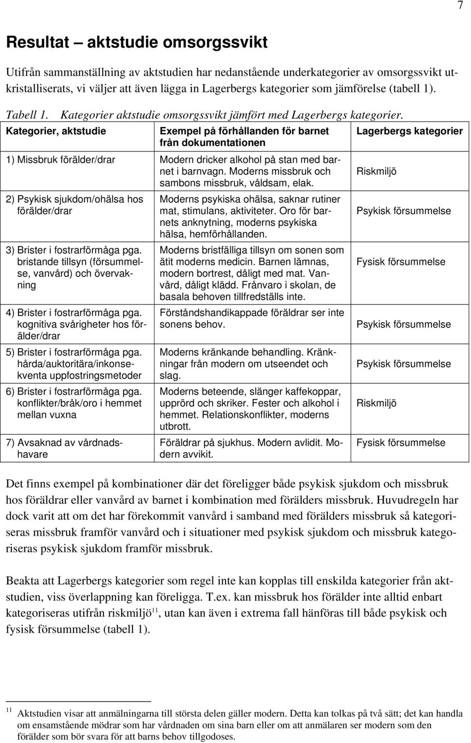 Kategorier, aktstudie Exempel på förhållanden för barnet från dokumentationen Lagerbergs kategorier 1) Missbruk förälder/drar Modern dricker alkohol på stan med barnet i barnvagn.