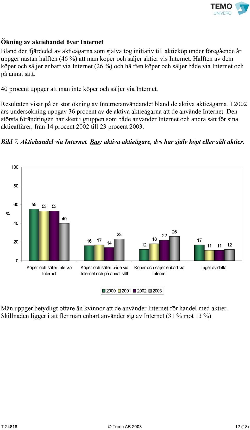 Resultaten visar på en stor ökning av Internetanvändandet bland de aktiva aktieägarna. I 2002 års undersökning uppgav 36 procent av de aktiva aktieägarna att de använde Internet.