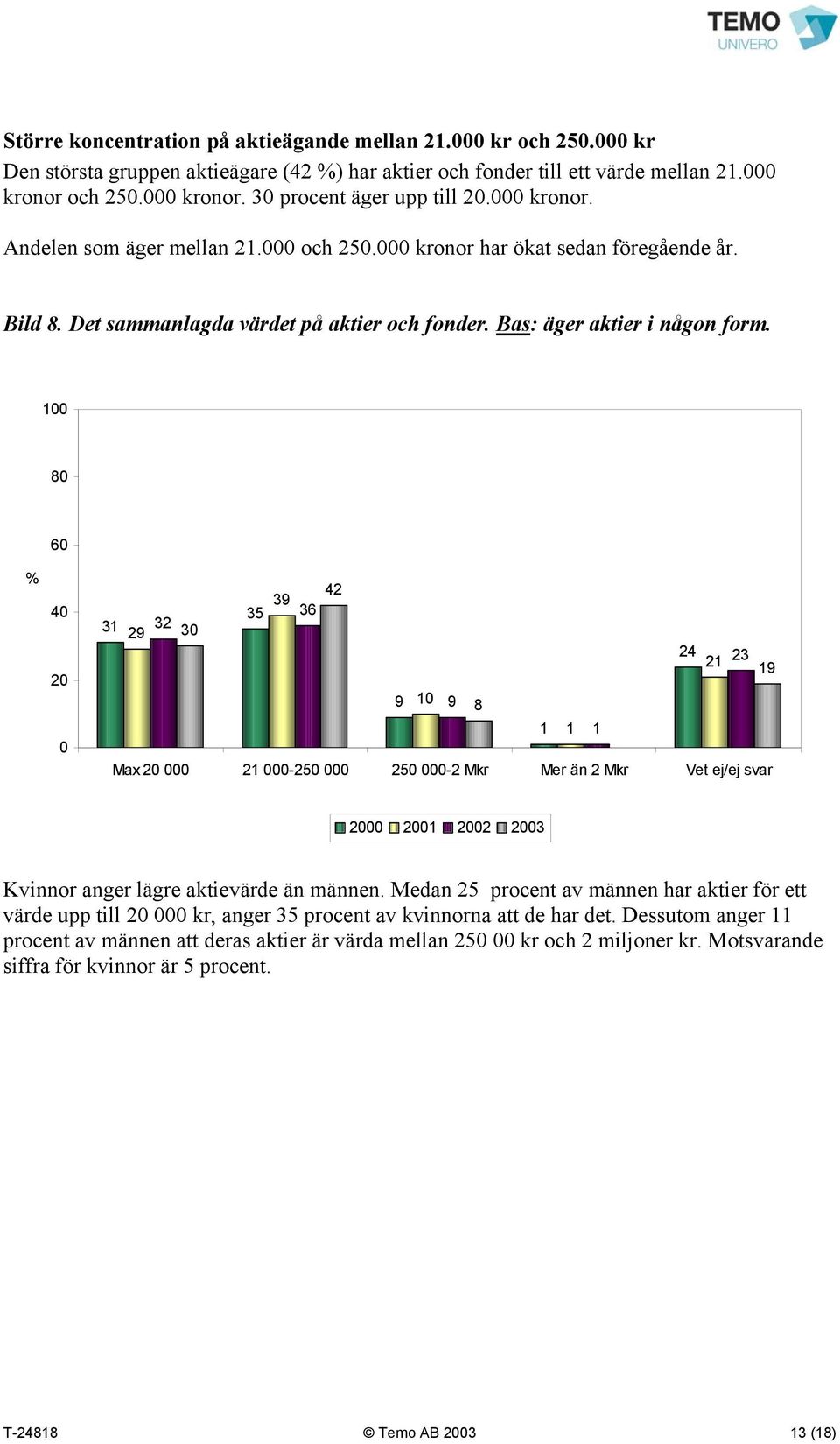 100 80 60 % 40 20 0 42 39 35 36 31 32 29 30 24 21 23 19 9 10 9 8 1 1 1 Max 20 000 21 000-250 000 250 000-2 Mkr Mer än 2 Mkr Vet ej/ej svar 2000 2001 2002 2003 Kvinnor anger lägre aktievärde än männen.