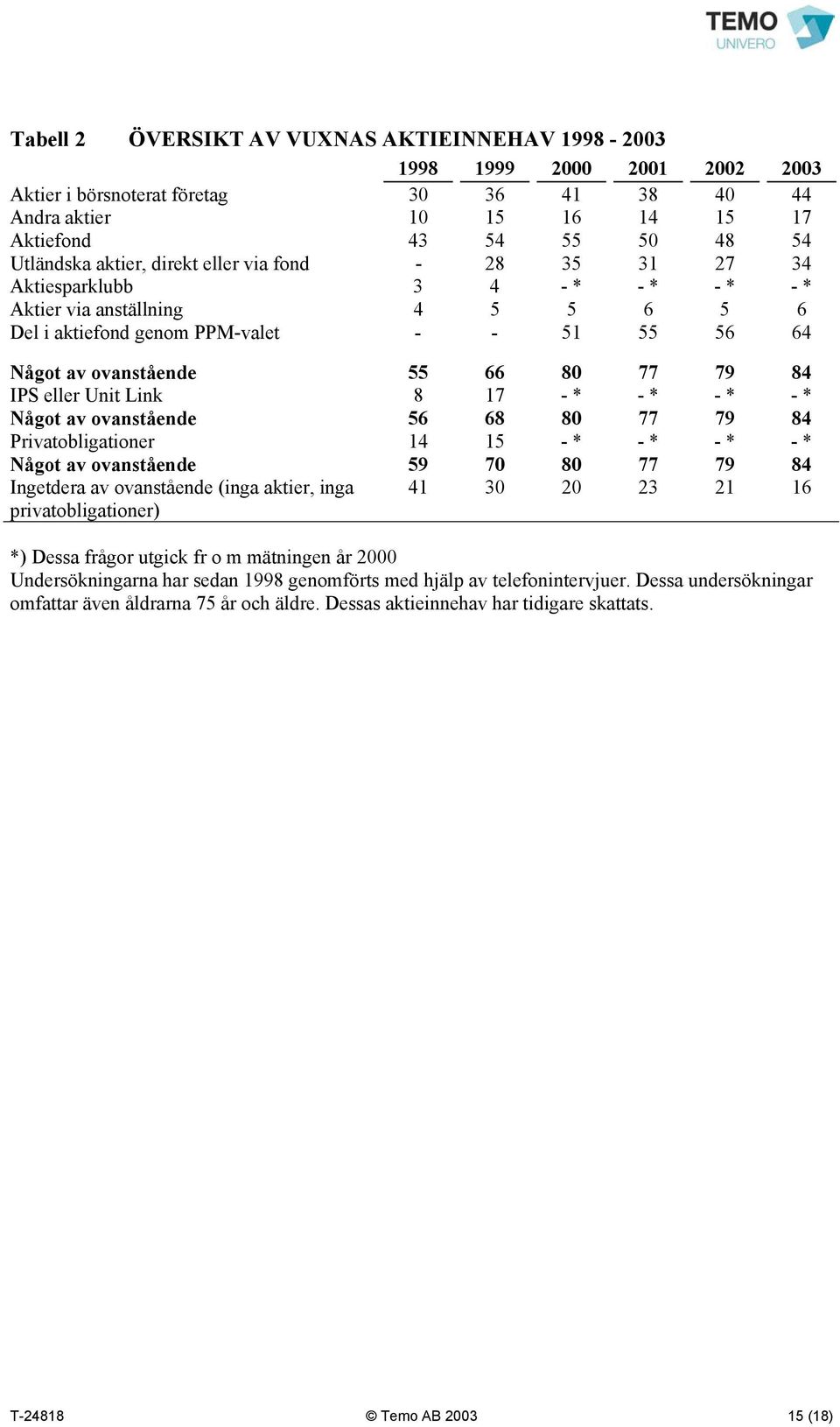 79 84 IPS eller Unit Link 8 17 - * - * - * - * Något av ovanstående 56 68 80 77 79 84 Privatobligationer 14 15 - * - * - * - * Något av ovanstående 59 70 80 77 79 84 Ingetdera av ovanstående (inga