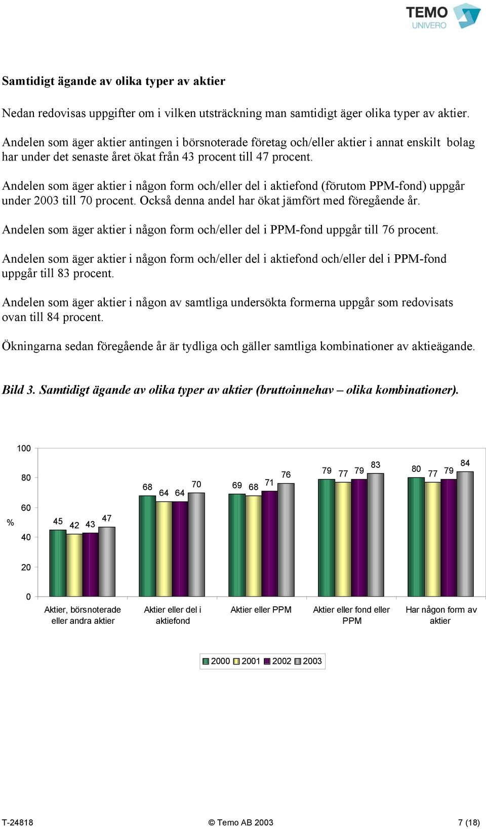 Andelen som äger aktier i någon form och/eller del i aktiefond (förutom PPM-fond) uppgår under 2003 till 70 procent. Också denna andel har ökat jämfört med föregående år.