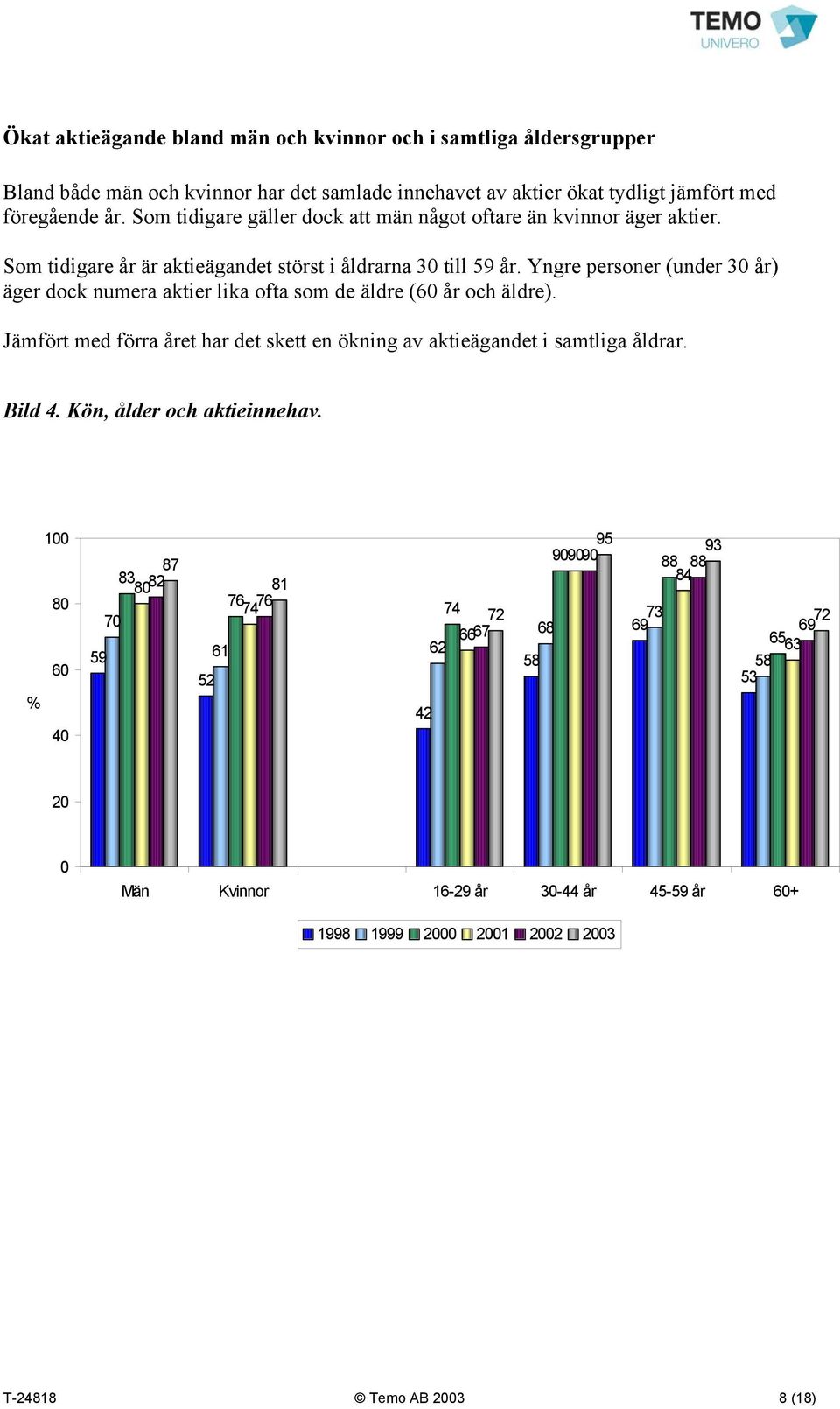 Yngre personer (under 30 år) äger dock numera aktier lika ofta som de äldre (60 år och äldre). Jämfört med förra året har det skett en ökning av aktieägandet i samtliga åldrar. Bild 4.