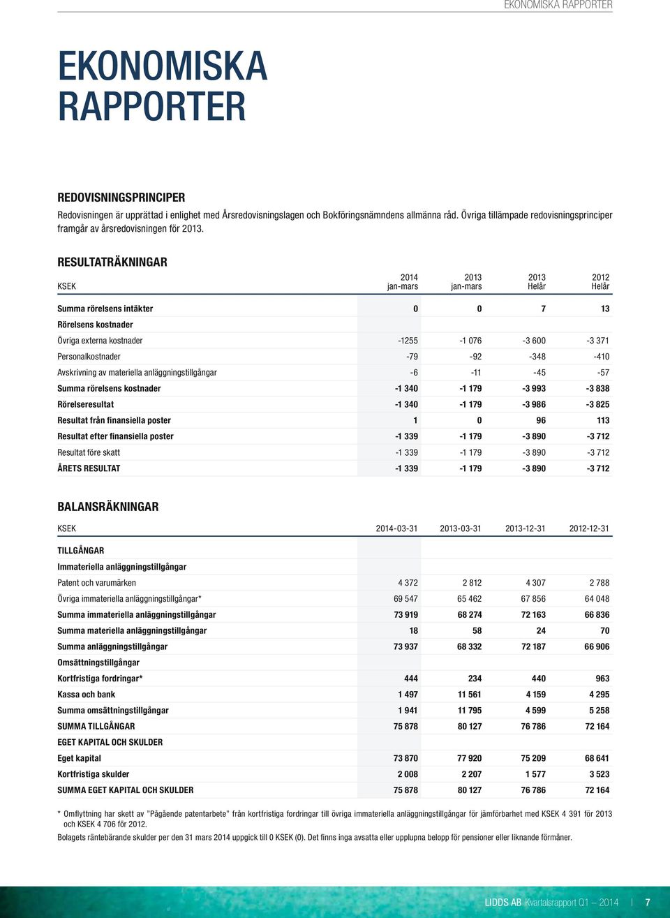 Resultaträkningar KSEK 2014 Summa rörelsens intäkter 0 0 7 13 Rörelsens kostnader Övriga externa kostnader -1255-1 076-3 600-3 371 Personalkostnader -79-92 -348-410 Avskrivning av materiella