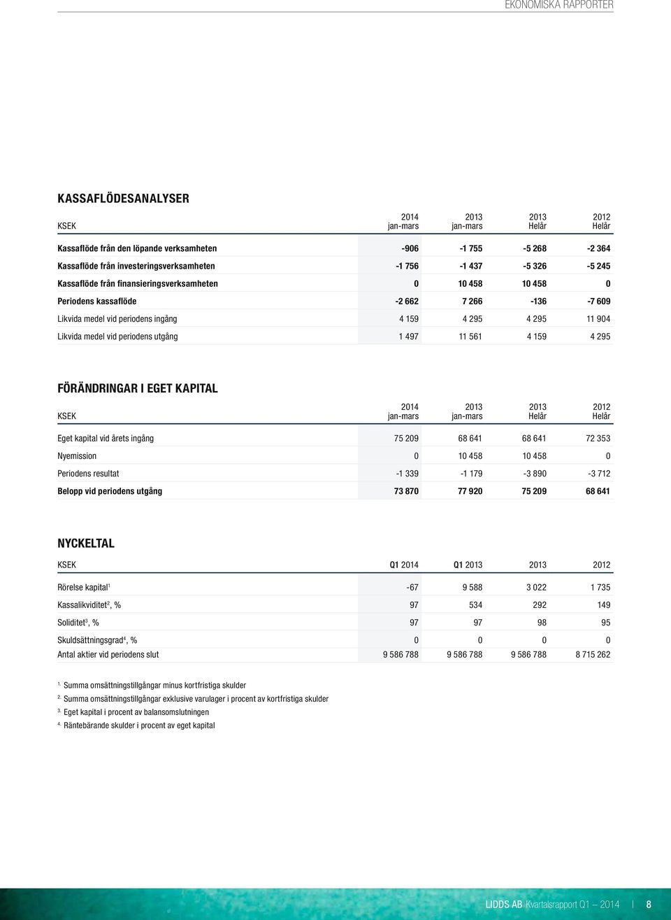 159 4 295 Förändringar i eget kapital KSEK 2014 Eget kapital vid årets ingång 75 209 68 641 68 641 72 353 Nyemission 0 10 458 10 458 0 Periodens resultat -1 339-1 179-3 890-3 712 Belopp vid periodens