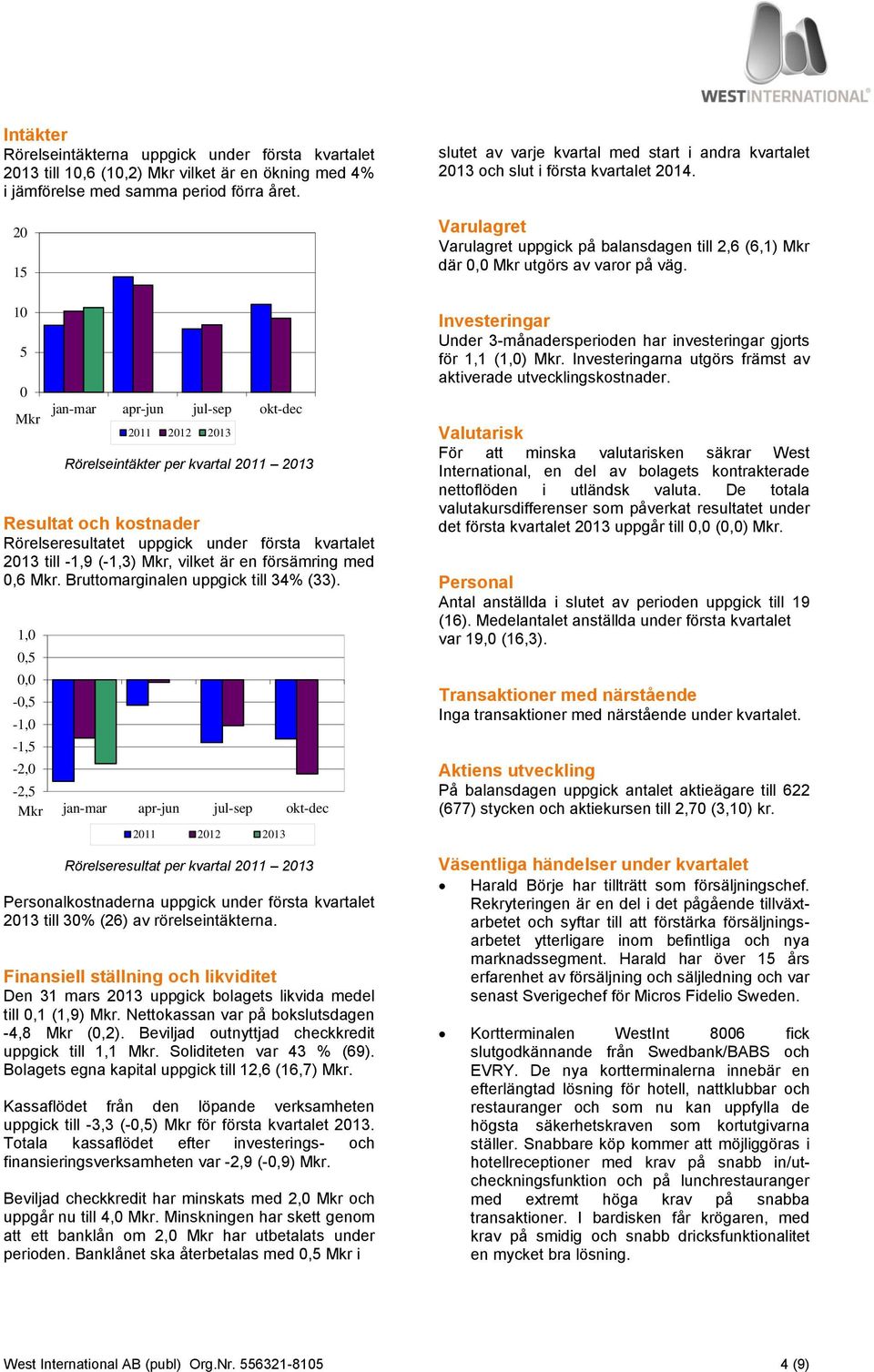 Bruttomarginalen uppgick till 34% (33).