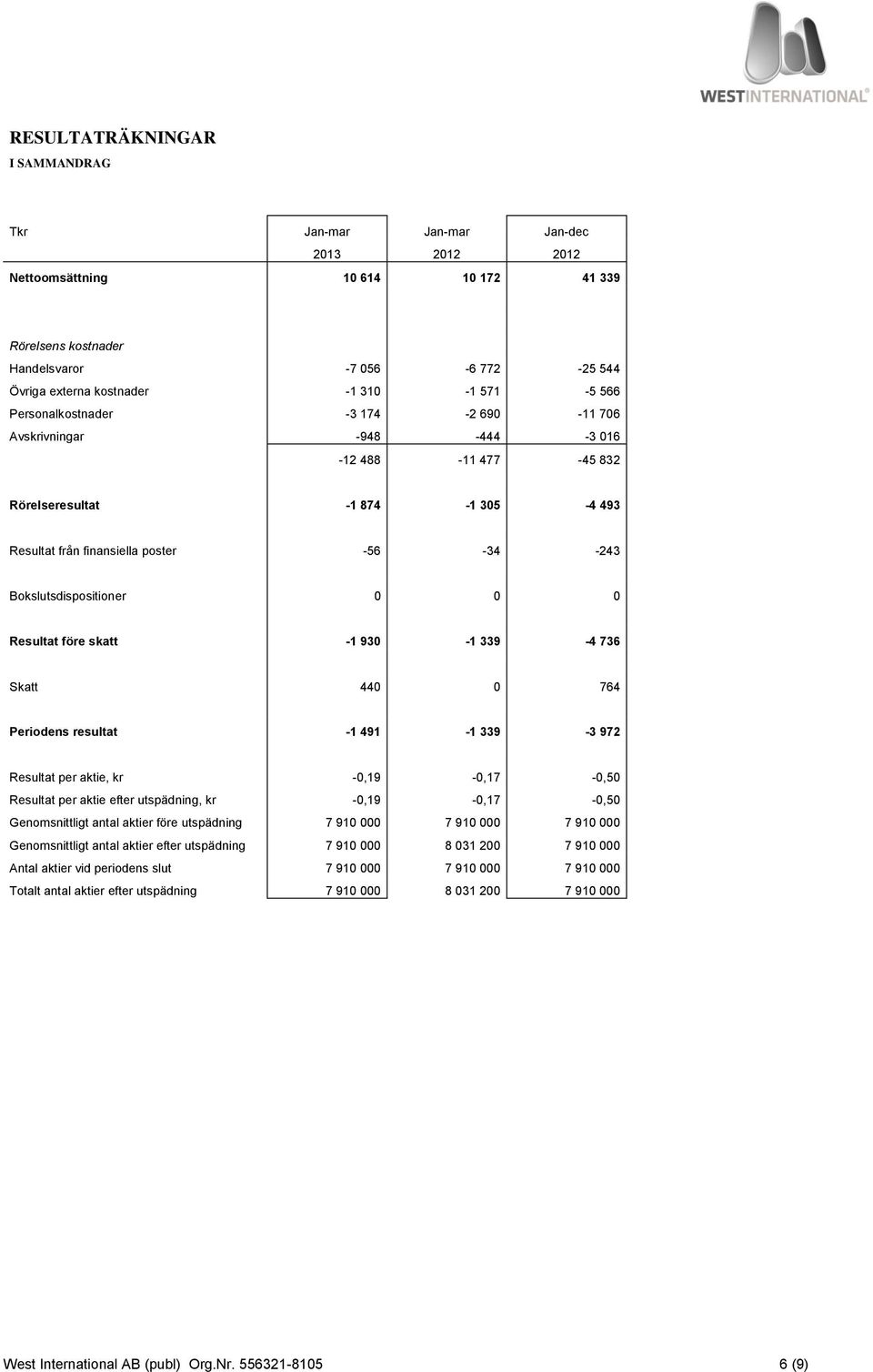 Bokslutsdispositioner 0 0 0 Resultat före skatt -1 930-1 339-4 736 Skatt 440 0 764 Periodens resultat -1 491-1 339-3 972 Resultat per aktie, kr -0,19-0,17-0,50 Resultat per aktie efter utspädning, kr