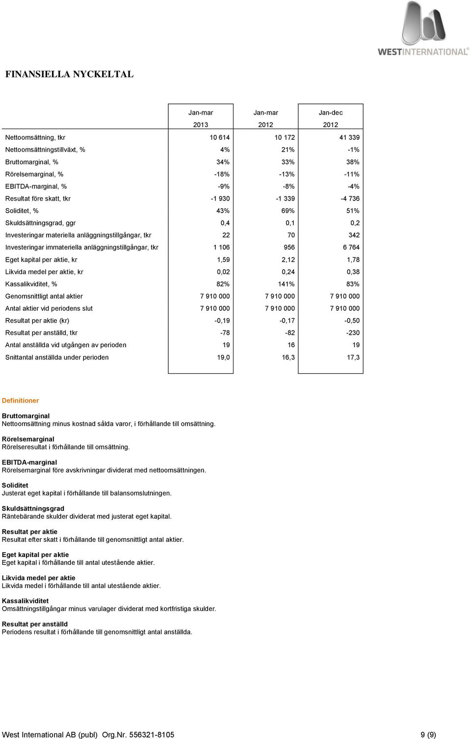 Investeringar immateriella anläggningstillgångar, tkr 1 106 956 6 764 Eget kapital per aktie, kr 1,59 2,12 1,78 Likvida medel per aktie, kr 0,02 0,24 0,38 Kassalikviditet, % 82% 141% 83%