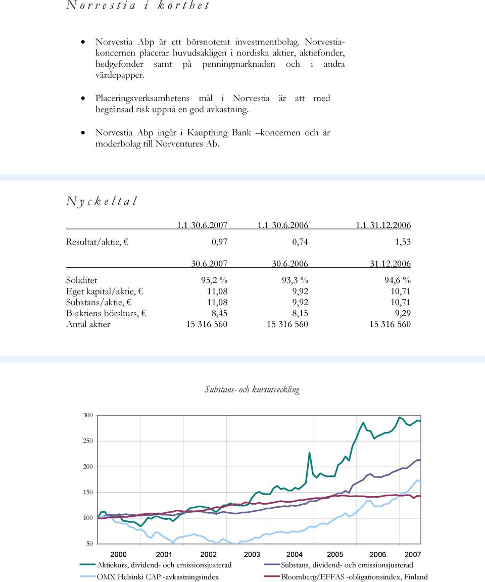 Placeringsverksamhetens mål i Norvestia är att med begränsad risk uppnå en god avkastning. Norvestia Abp ingår i Kaupthing Bank koncernen och är moderbolag till Norventures Ab. Nyckeltal 1.1-30.6.