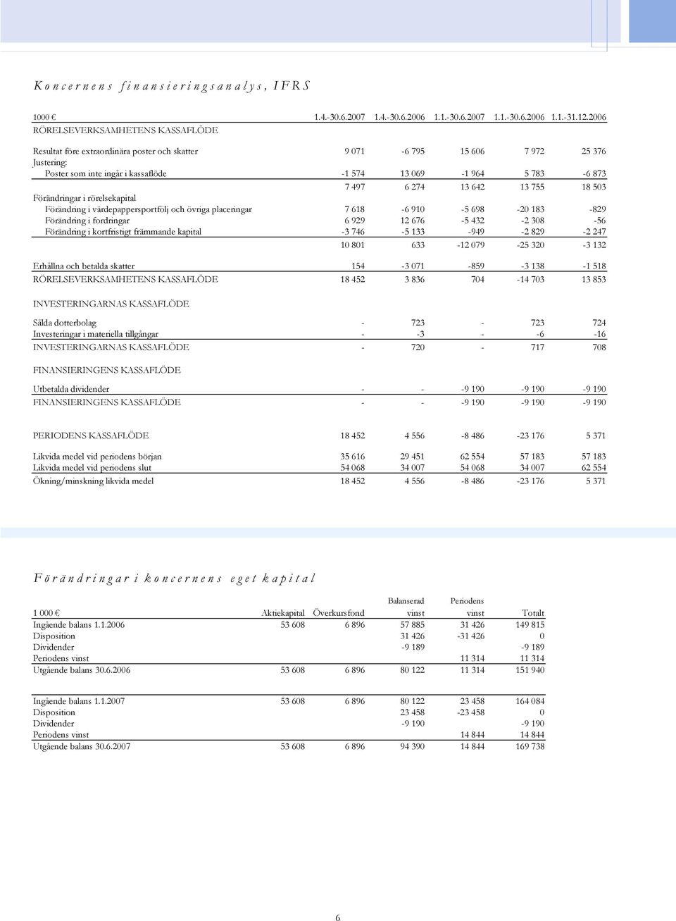 6 274 13 642 13 755 18 503 Förändringar i rörelsekapital Förändring i värdepappersportfölj och övriga placeringar 7 618-6 910-5 698-20 183-829 Förändring i fordringar 6 929 12 676-5 432-2 308-56