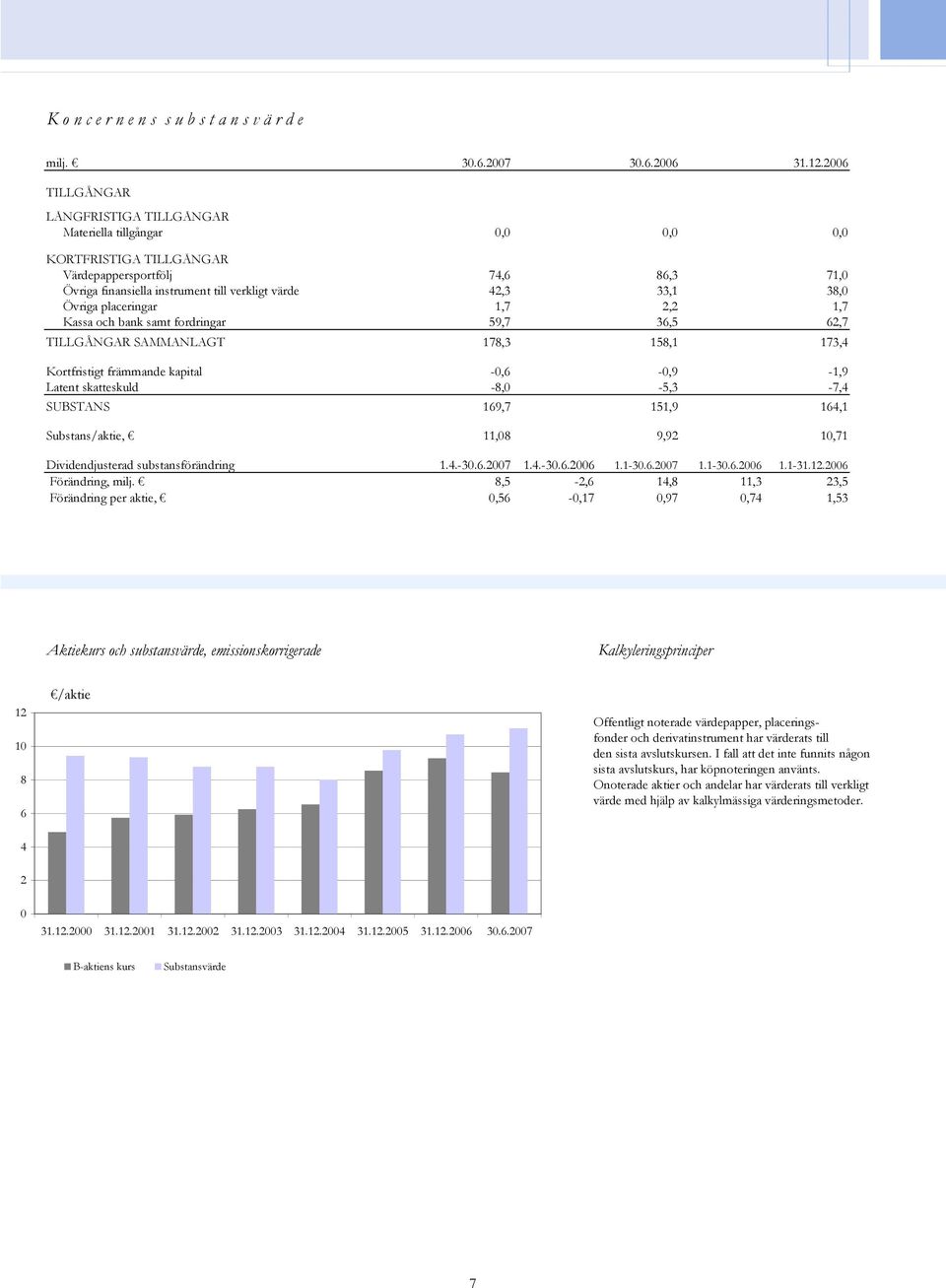 Övriga placeringar 1,7 2,2 1,7 Kassa och bank samt fordringar 59,7 36,5 62,7 TILLGÅNGAR SAMMANLAGT 178,3 158,1 173,4 Kortfristigt främmande kapital -0,6-0,9-1,9 Latent skatteskuld -8,0-5,3-7,4