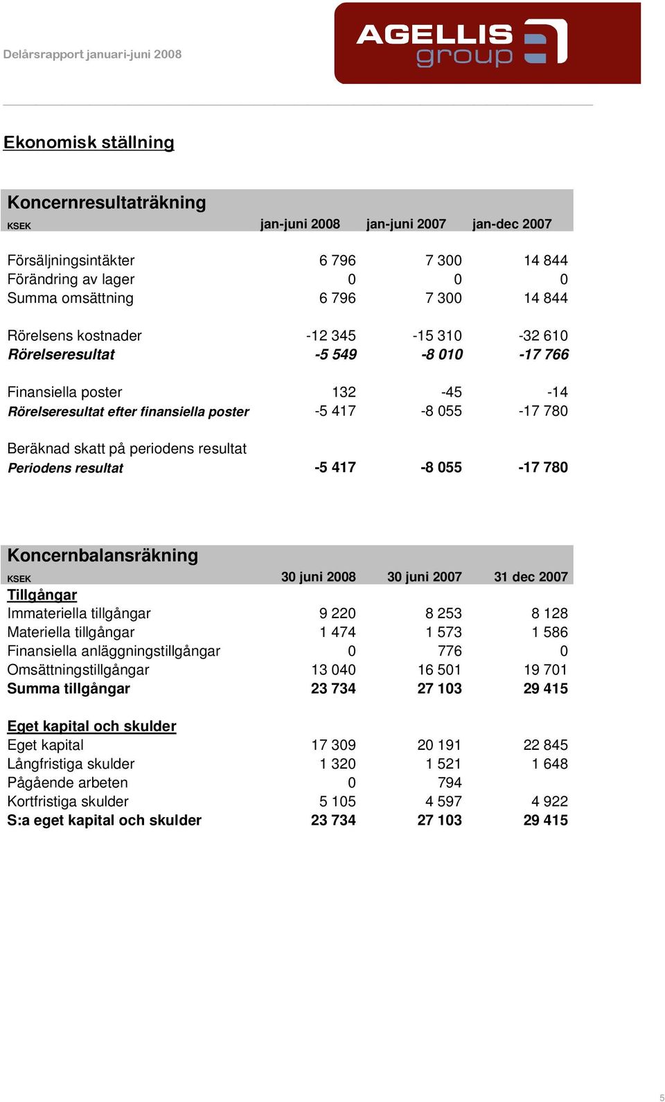 resultat Periodens resultat -5 417-8 055-17 780 Koncernbalansräkning KSEK 30 juni 2008 30 juni 2007 31 dec 2007 Tillgångar Immateriella tillgångar 9 220 8 253 8 128 Materiella tillgångar 1 474 1 573